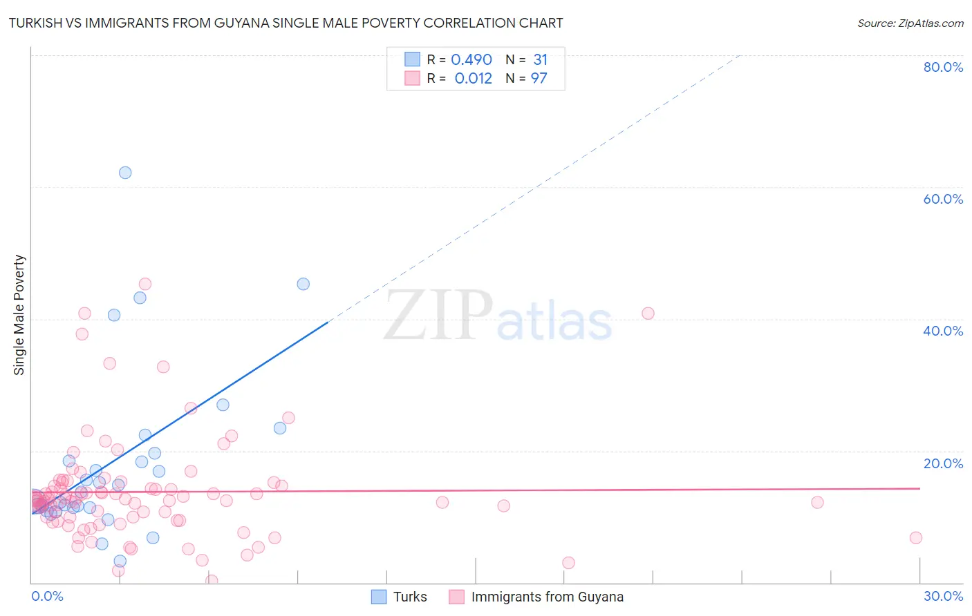 Turkish vs Immigrants from Guyana Single Male Poverty