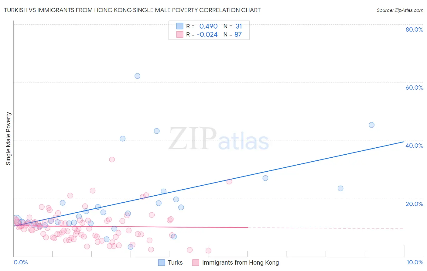 Turkish vs Immigrants from Hong Kong Single Male Poverty
