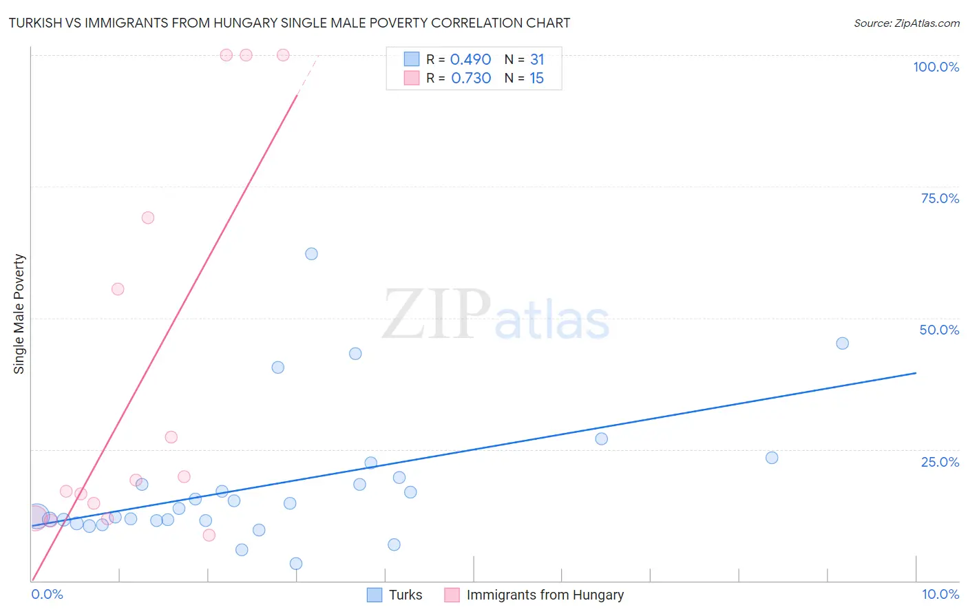 Turkish vs Immigrants from Hungary Single Male Poverty