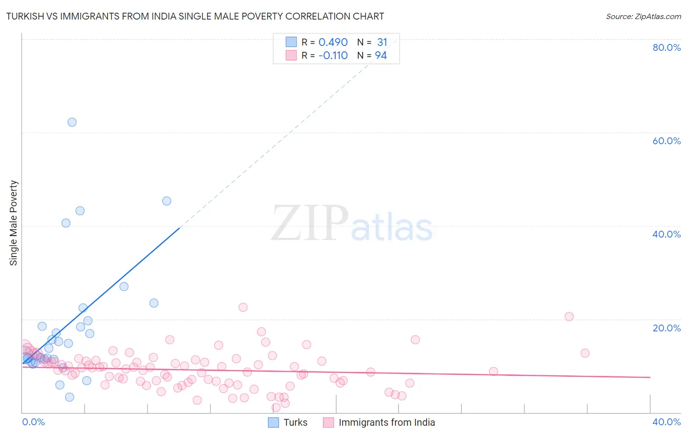 Turkish vs Immigrants from India Single Male Poverty