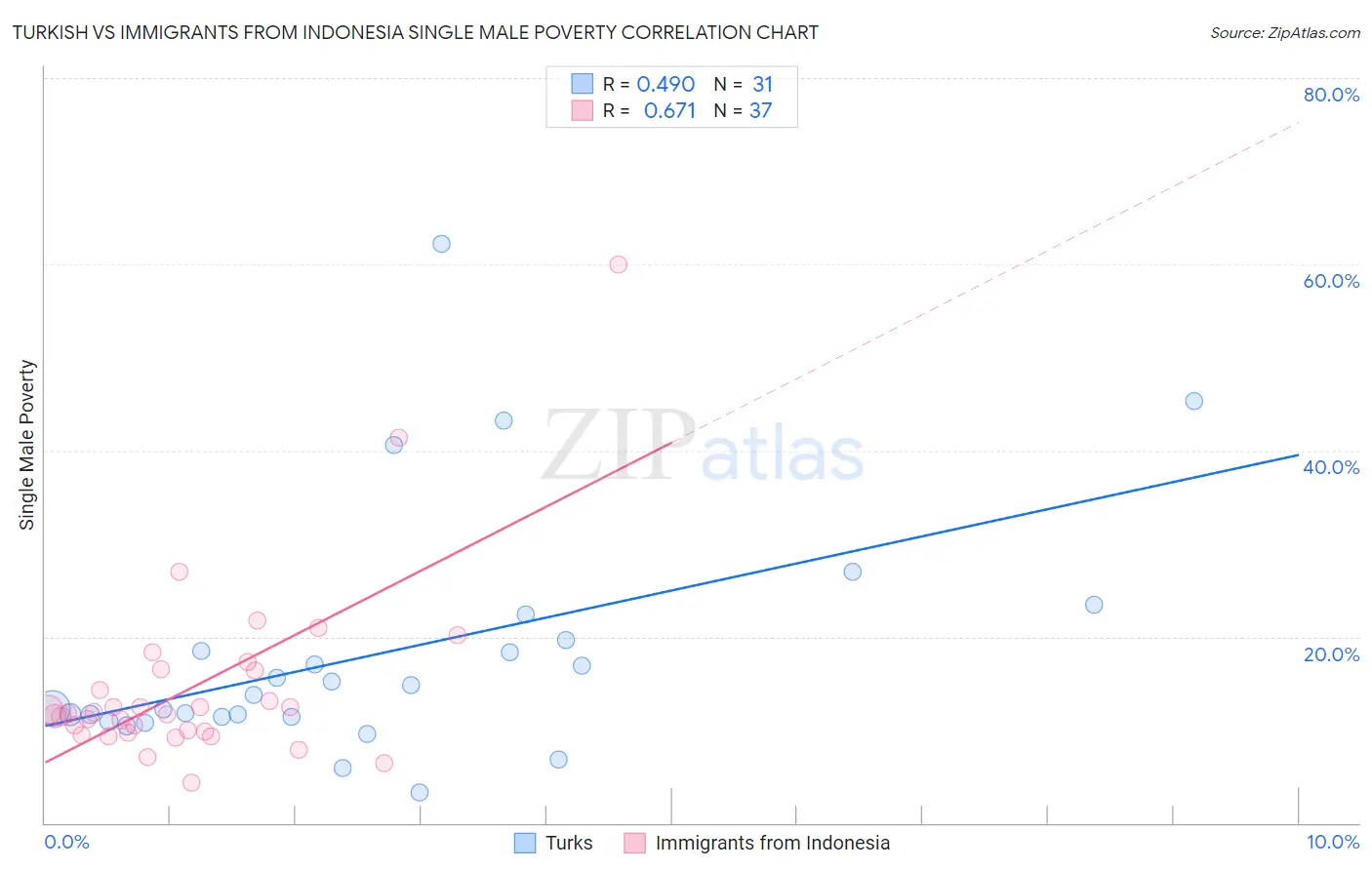 Turkish vs Immigrants from Indonesia Single Male Poverty