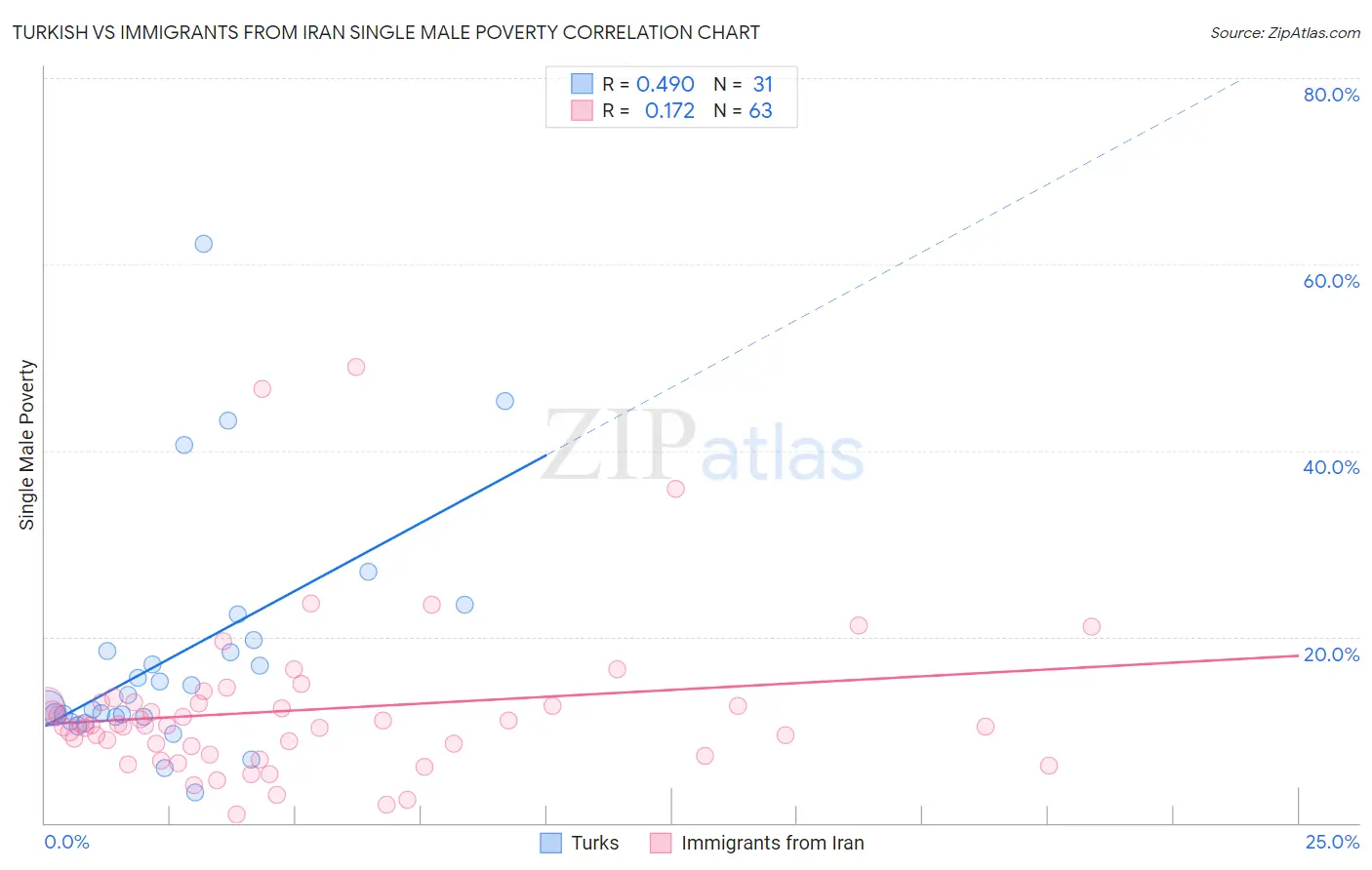Turkish vs Immigrants from Iran Single Male Poverty