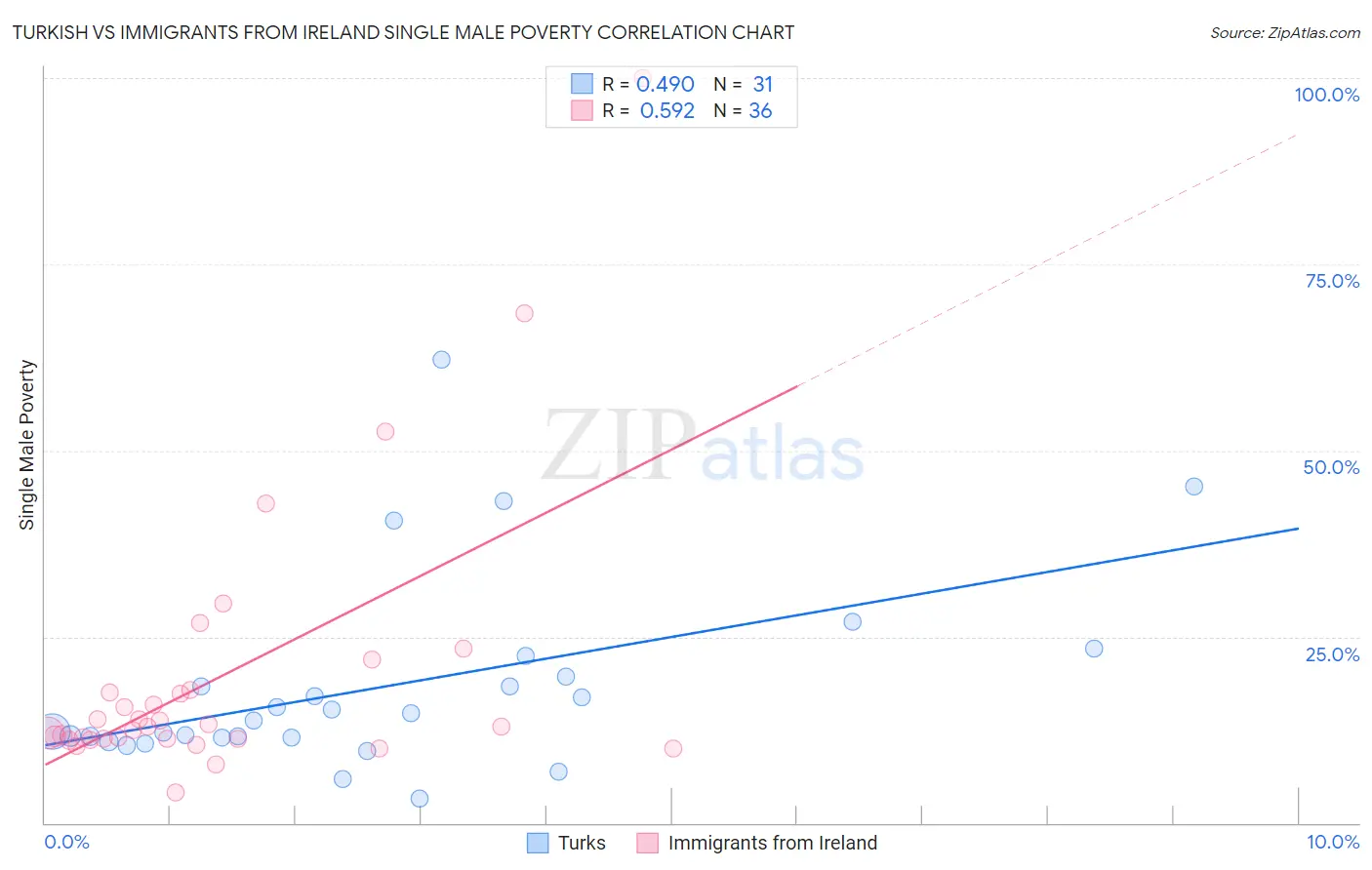 Turkish vs Immigrants from Ireland Single Male Poverty