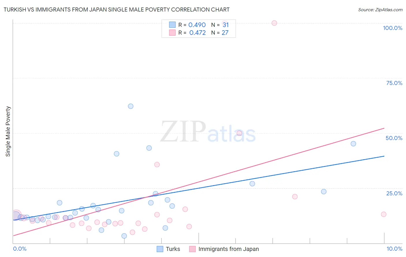 Turkish vs Immigrants from Japan Single Male Poverty
