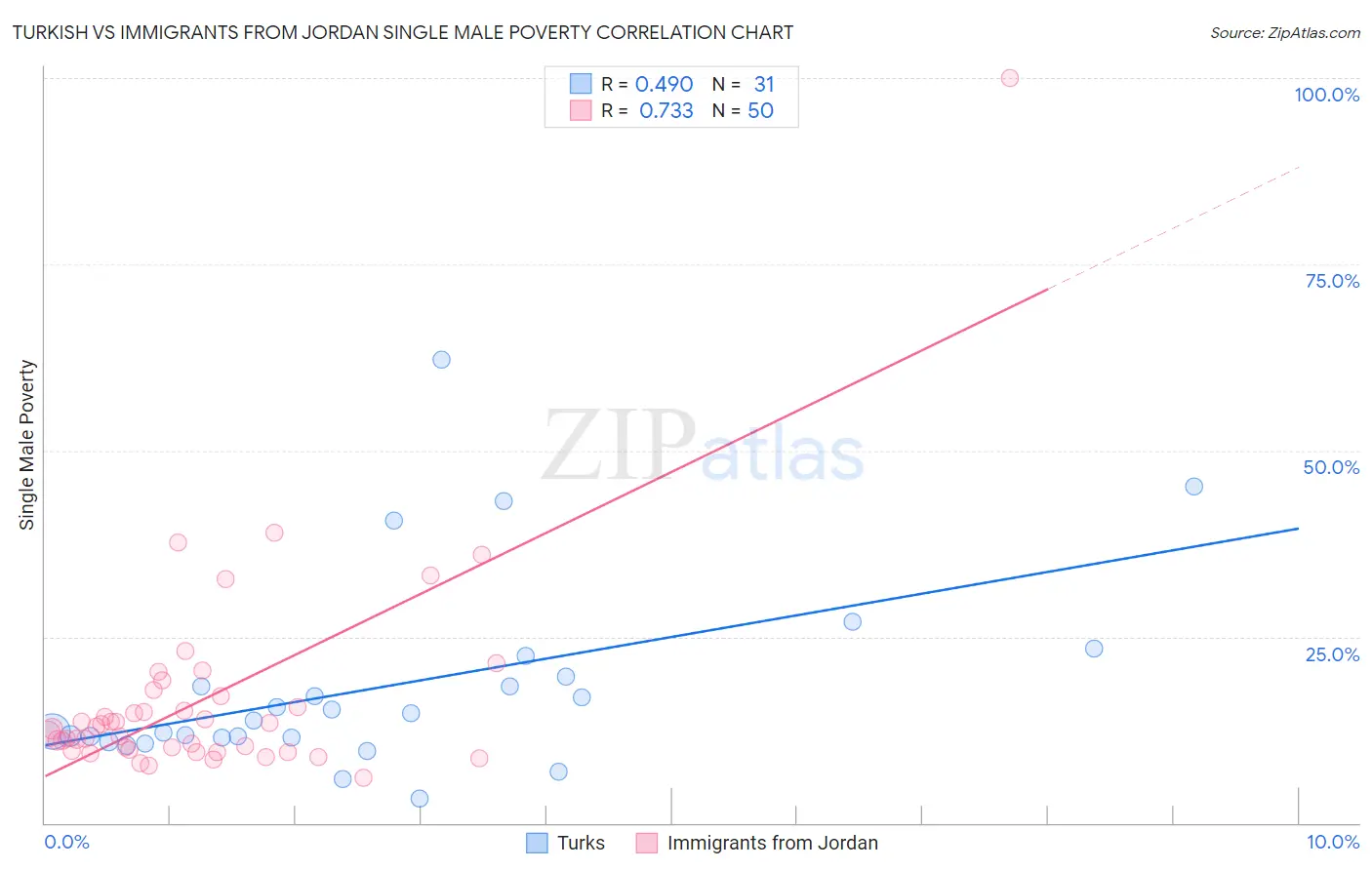 Turkish vs Immigrants from Jordan Single Male Poverty