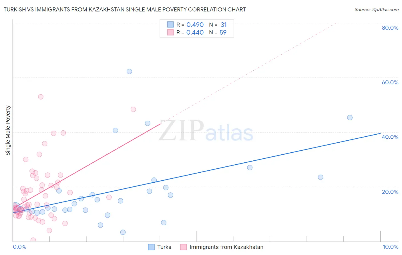 Turkish vs Immigrants from Kazakhstan Single Male Poverty