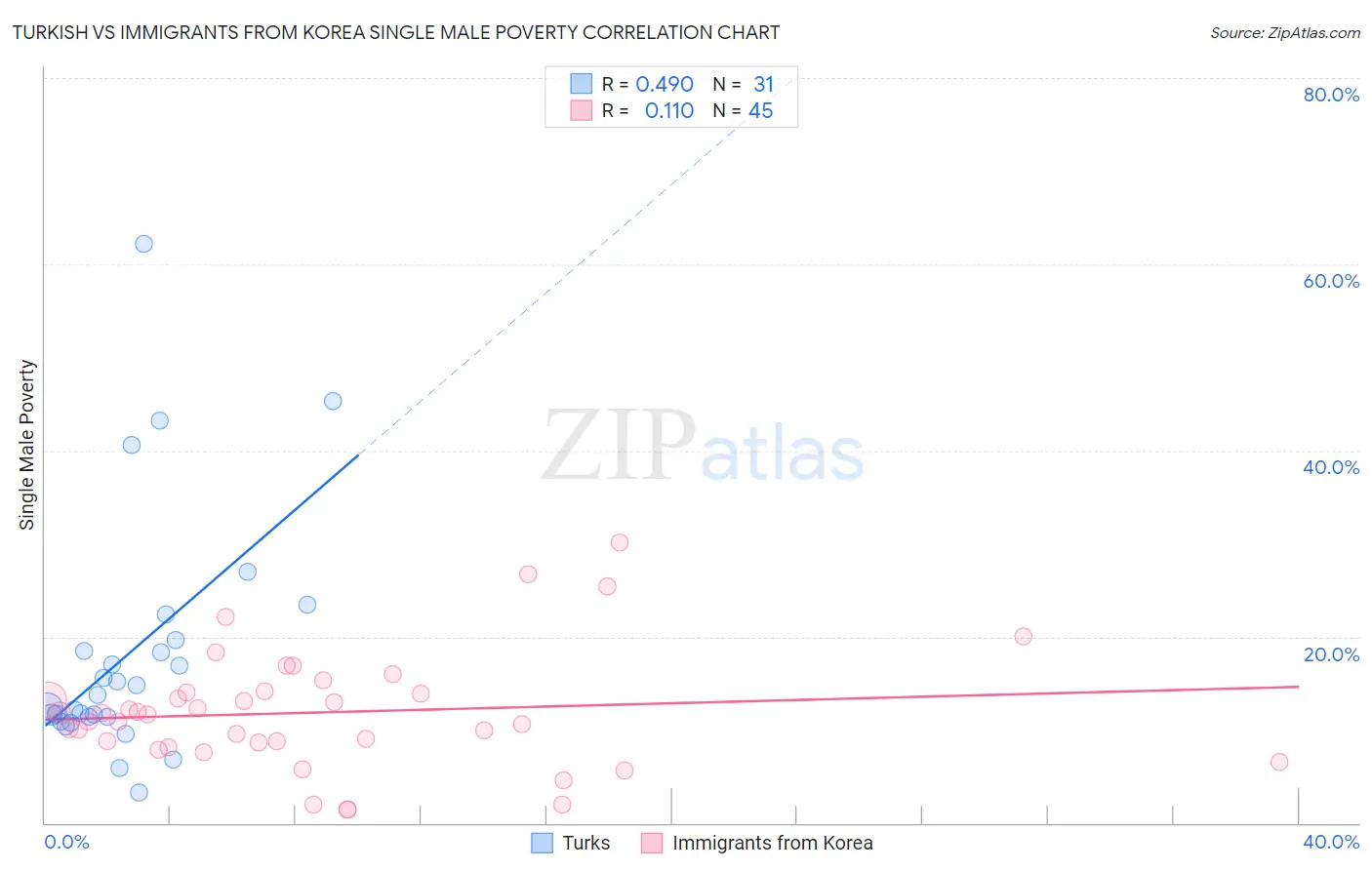 Turkish vs Immigrants from Korea Single Male Poverty
