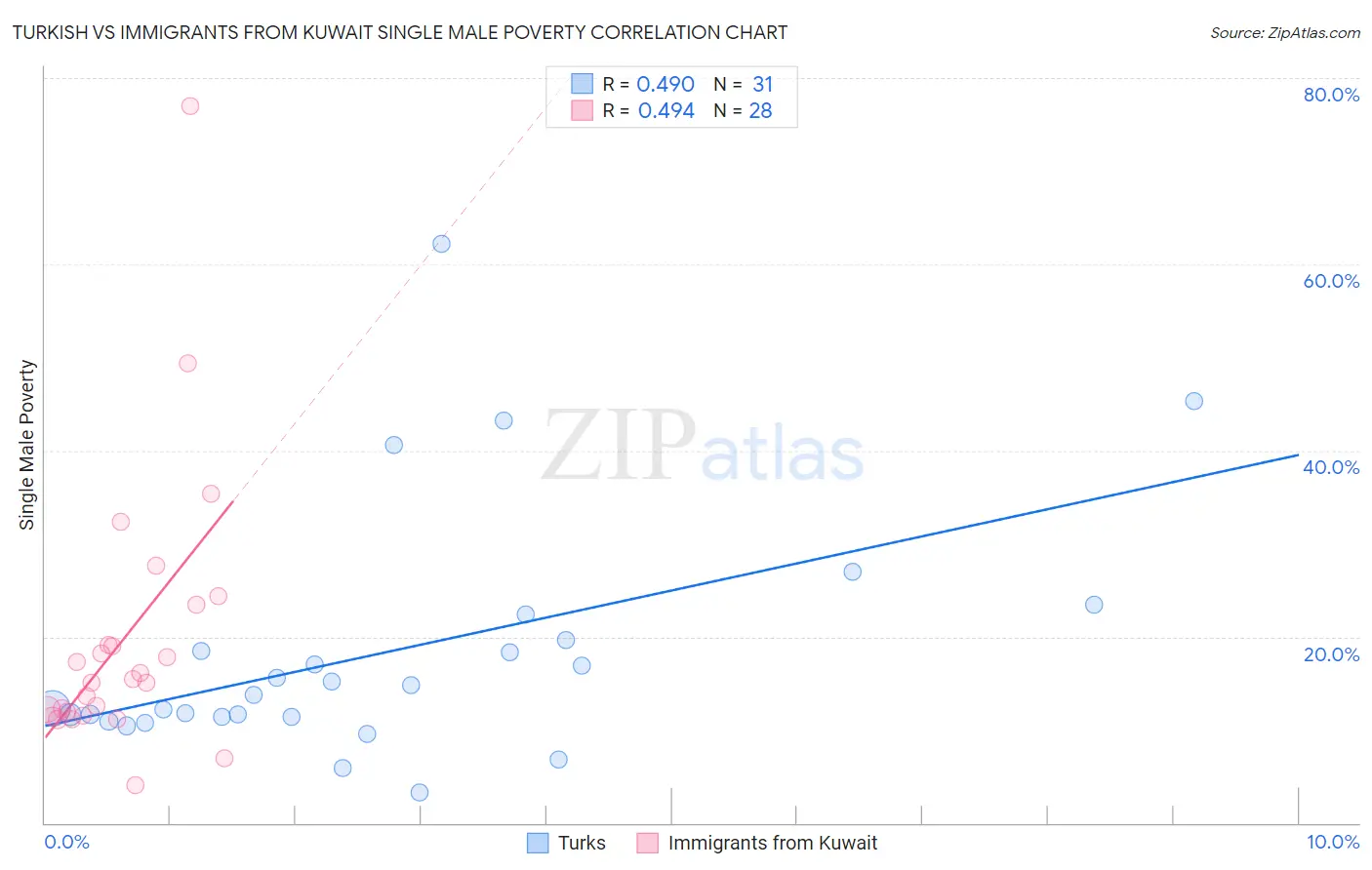 Turkish vs Immigrants from Kuwait Single Male Poverty