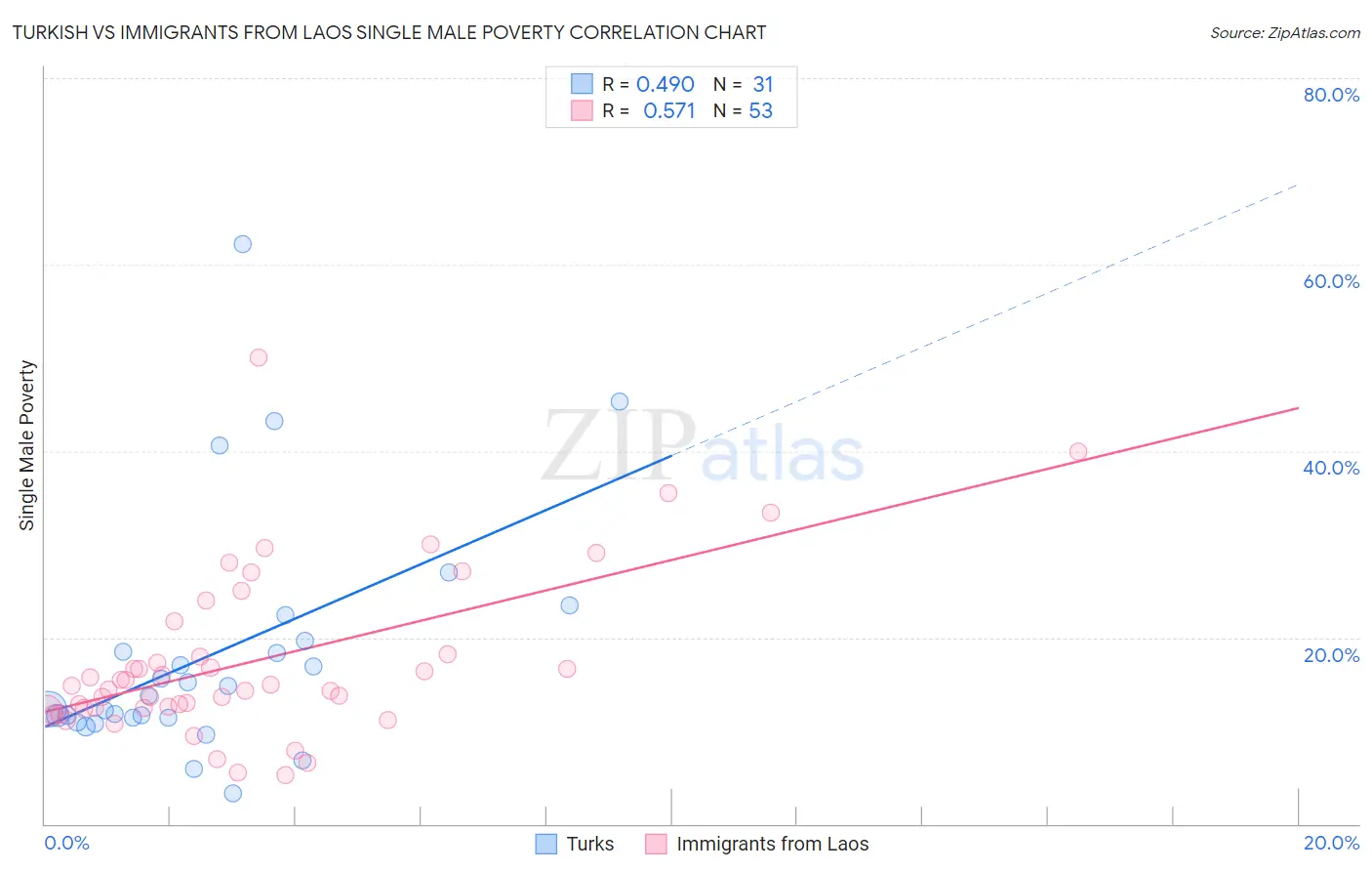 Turkish vs Immigrants from Laos Single Male Poverty