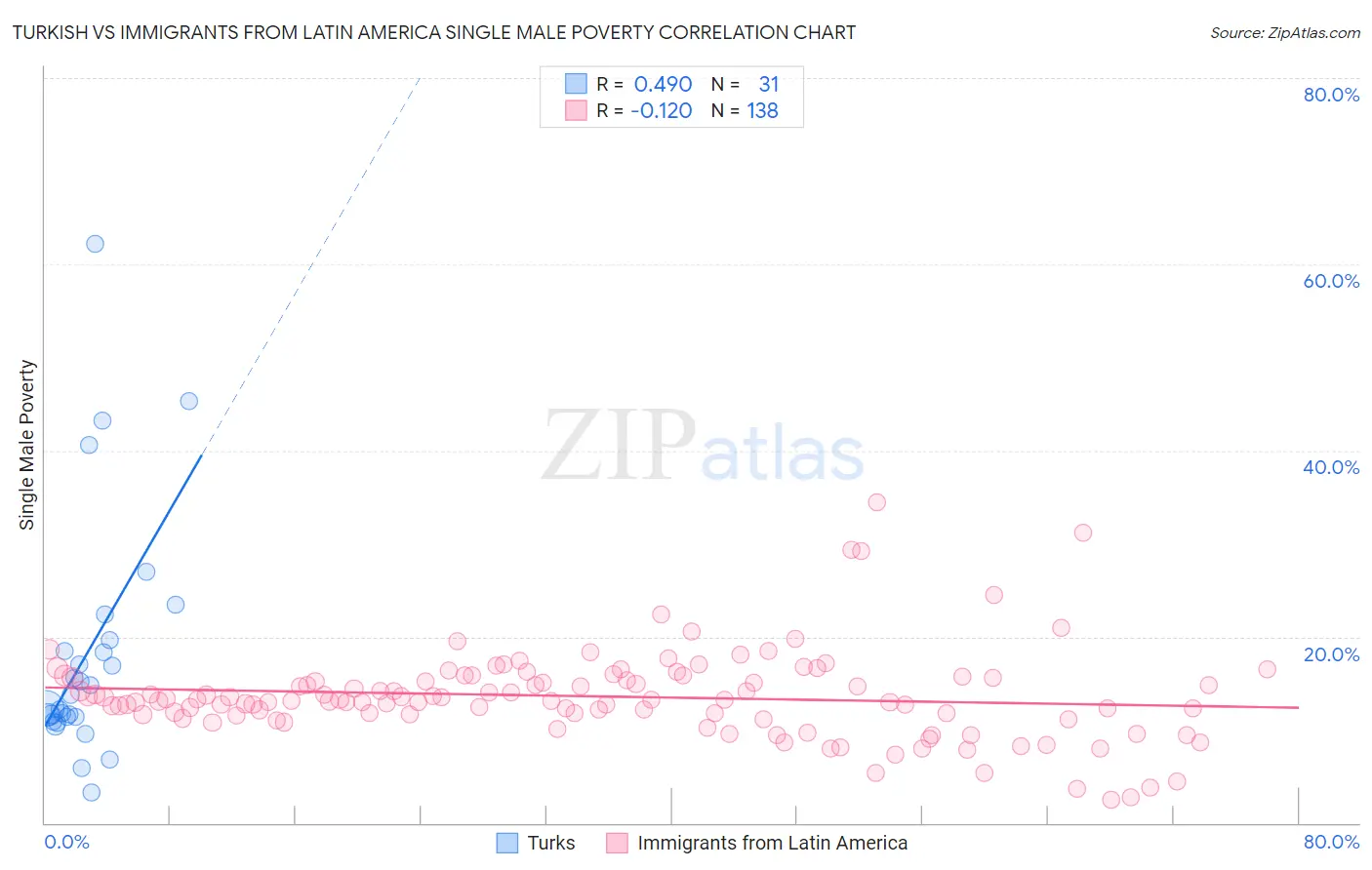 Turkish vs Immigrants from Latin America Single Male Poverty