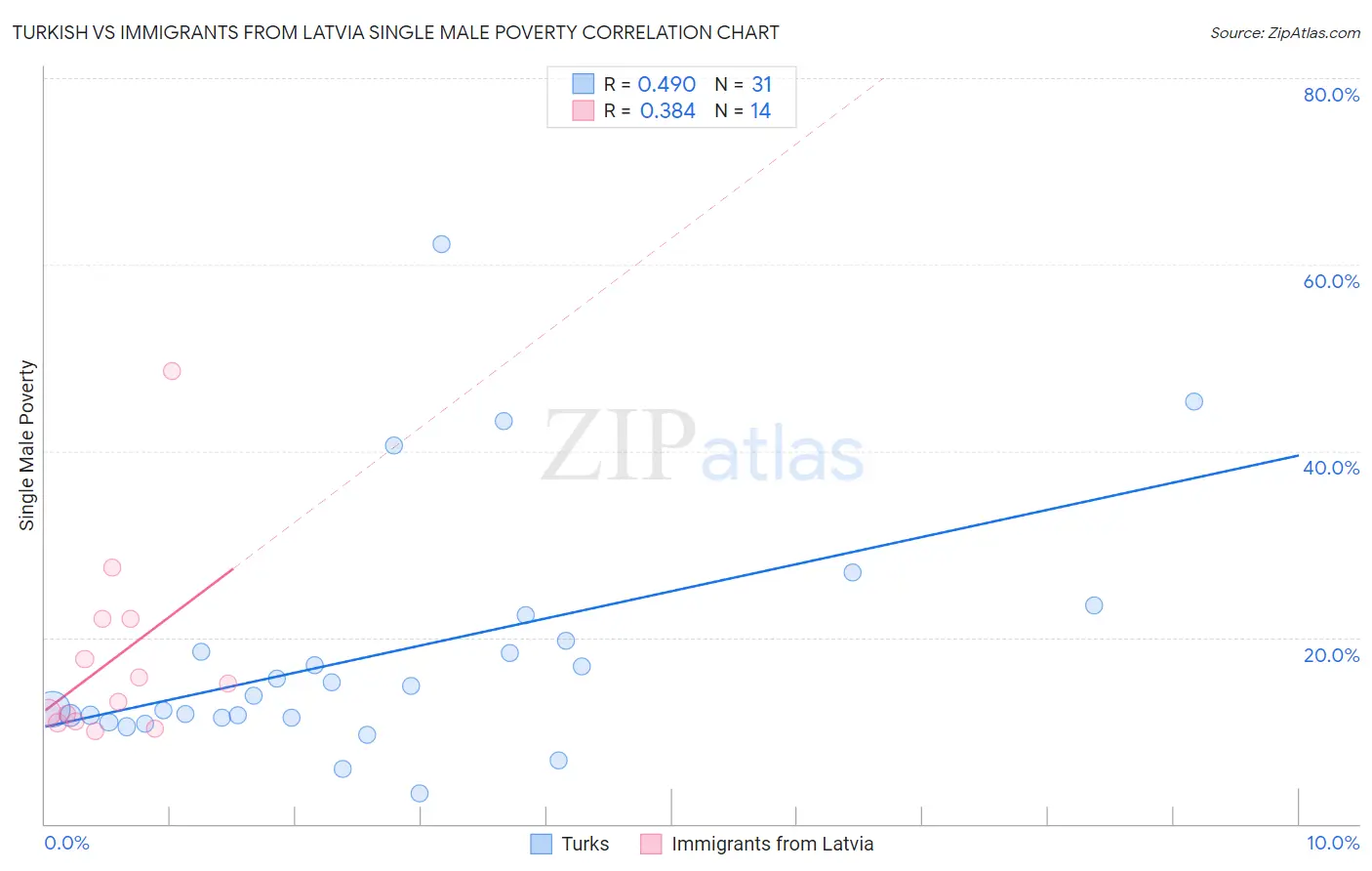 Turkish vs Immigrants from Latvia Single Male Poverty