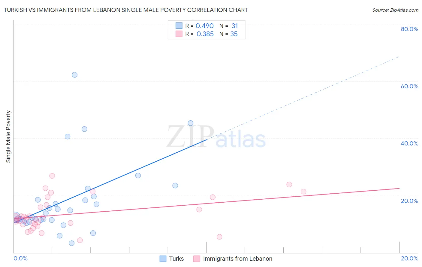 Turkish vs Immigrants from Lebanon Single Male Poverty