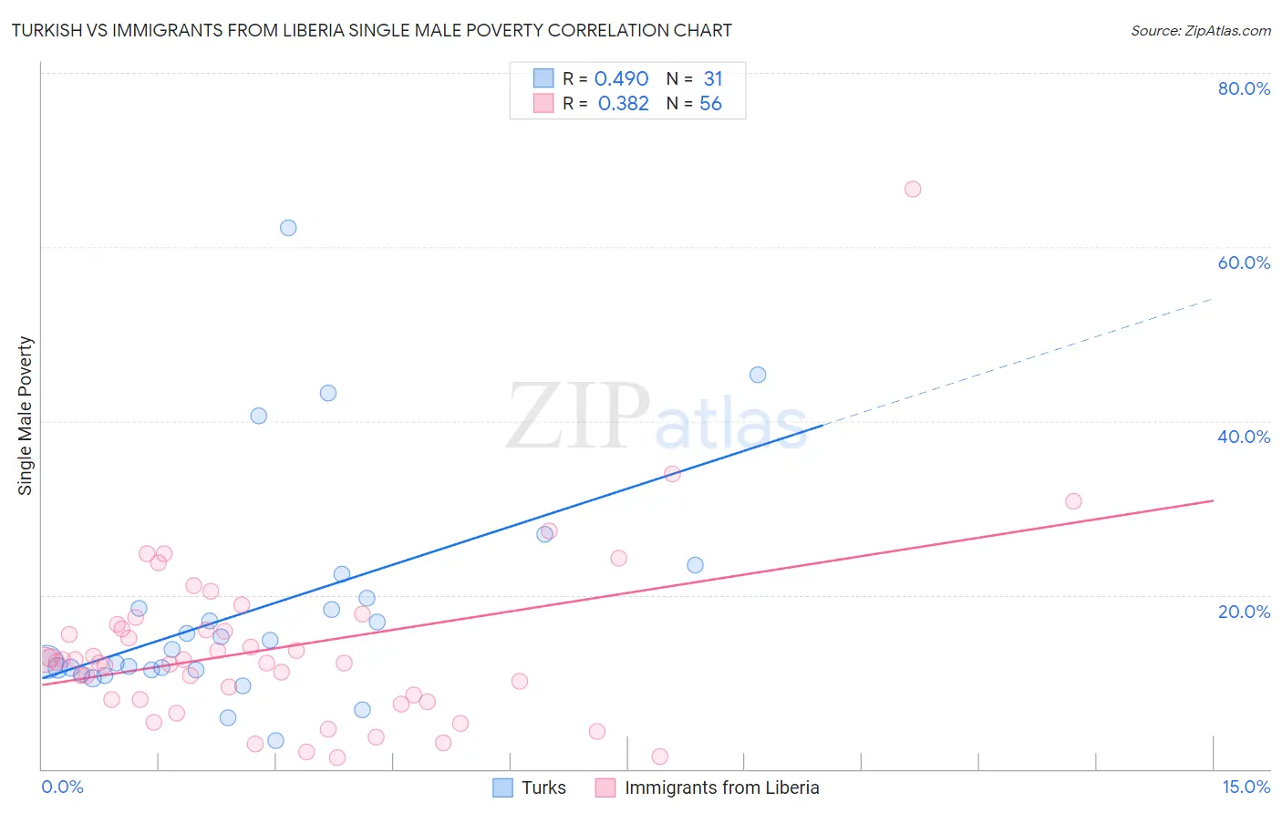 Turkish vs Immigrants from Liberia Single Male Poverty