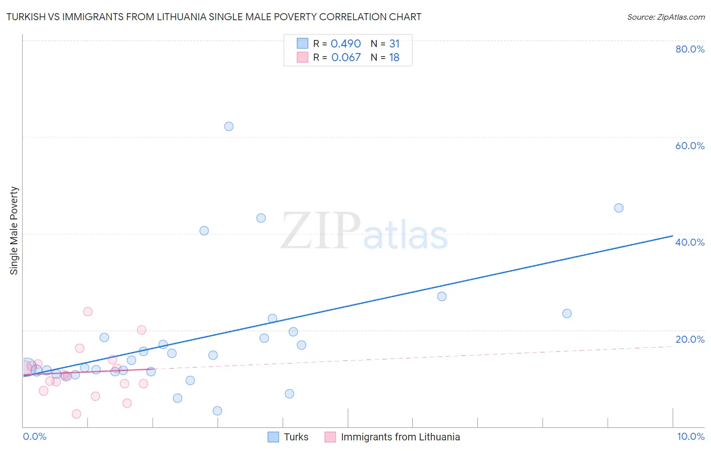 Turkish vs Immigrants from Lithuania Single Male Poverty