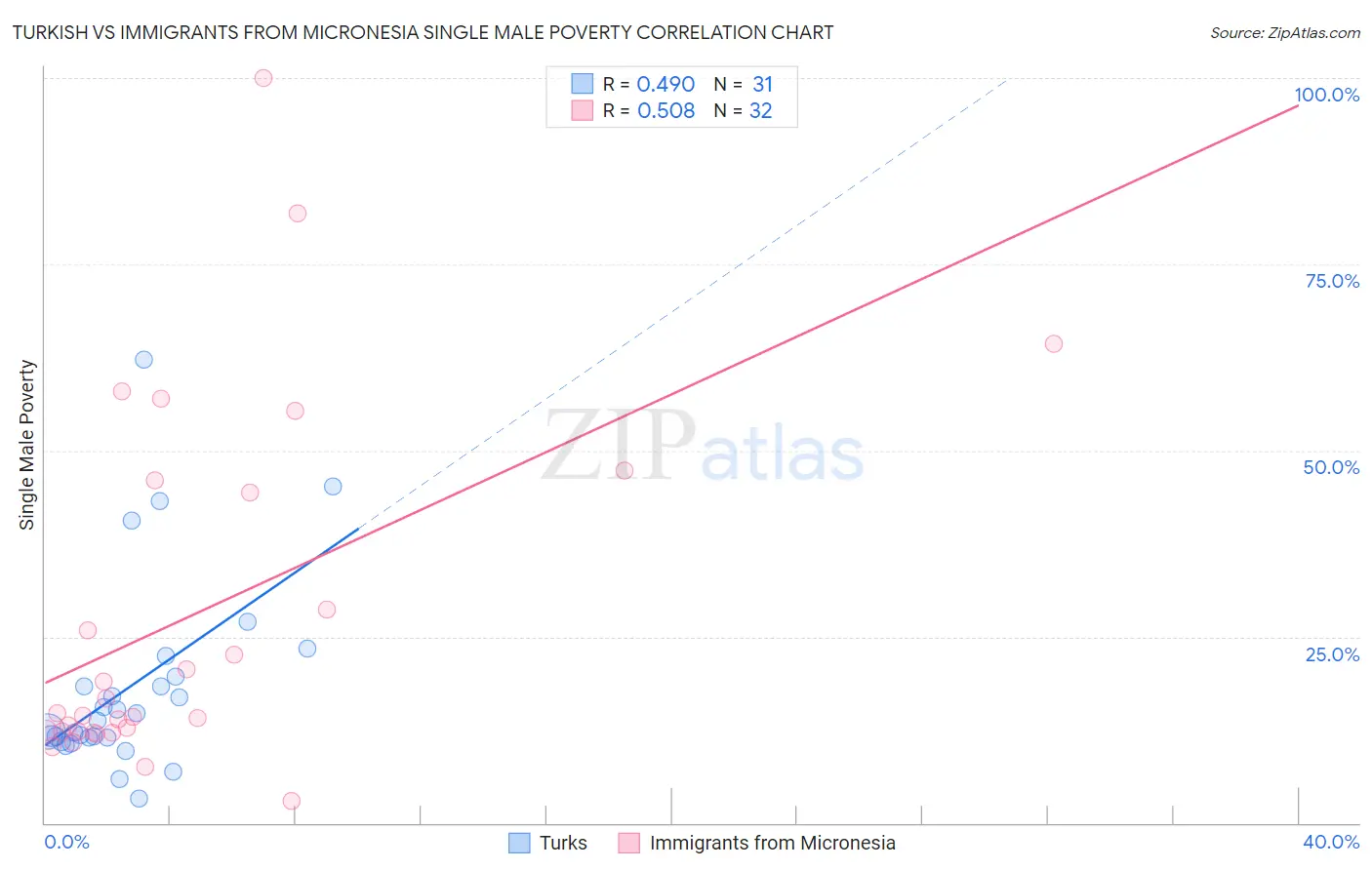 Turkish vs Immigrants from Micronesia Single Male Poverty
