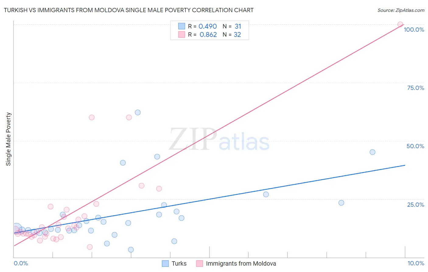 Turkish vs Immigrants from Moldova Single Male Poverty