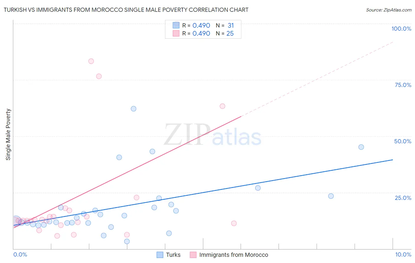 Turkish vs Immigrants from Morocco Single Male Poverty