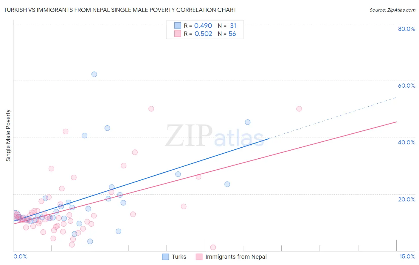 Turkish vs Immigrants from Nepal Single Male Poverty