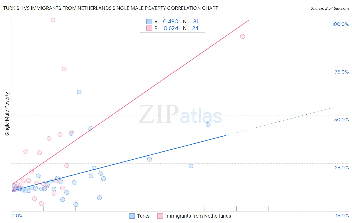 Turkish vs Immigrants from Netherlands Single Male Poverty