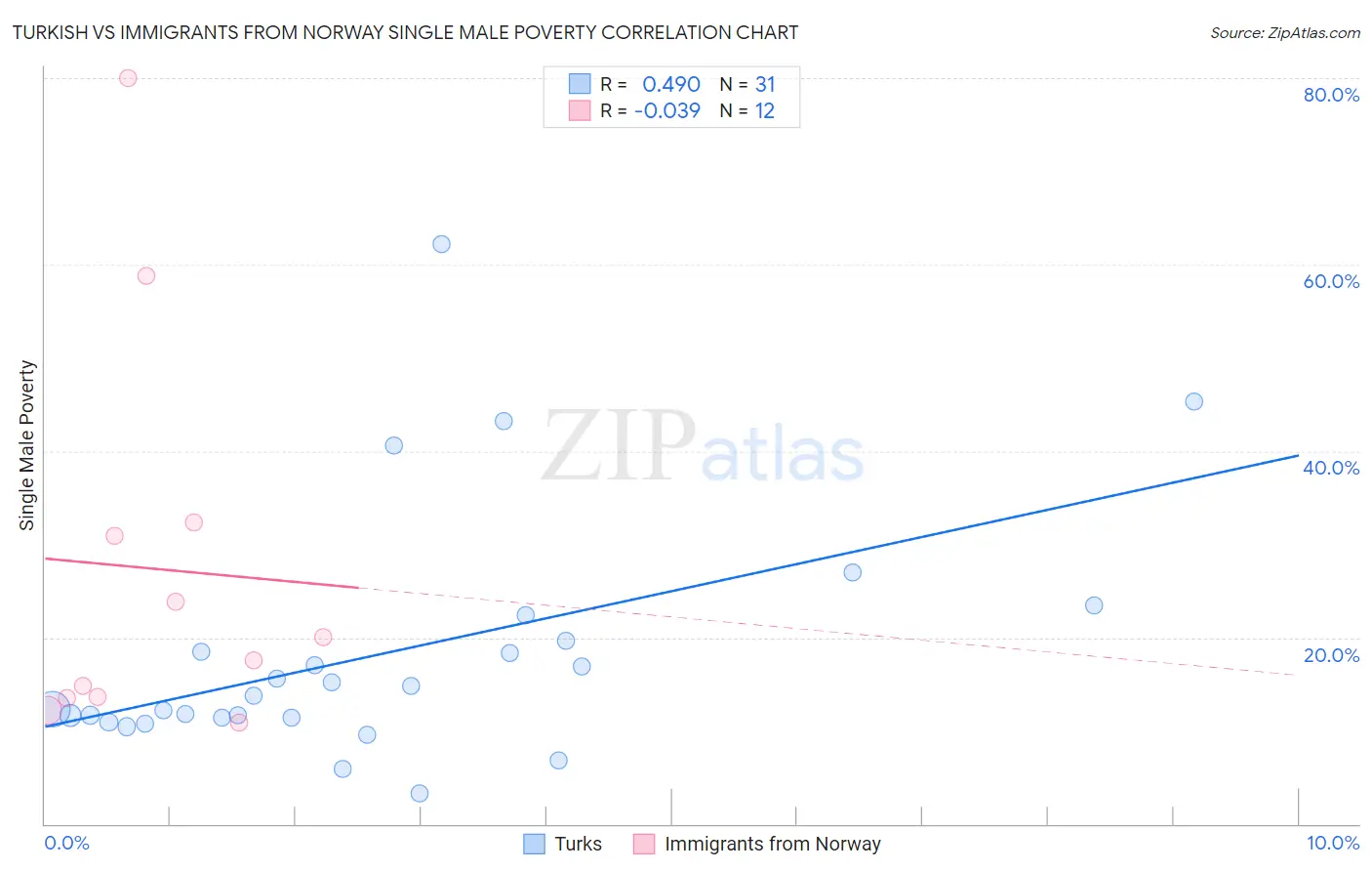 Turkish vs Immigrants from Norway Single Male Poverty