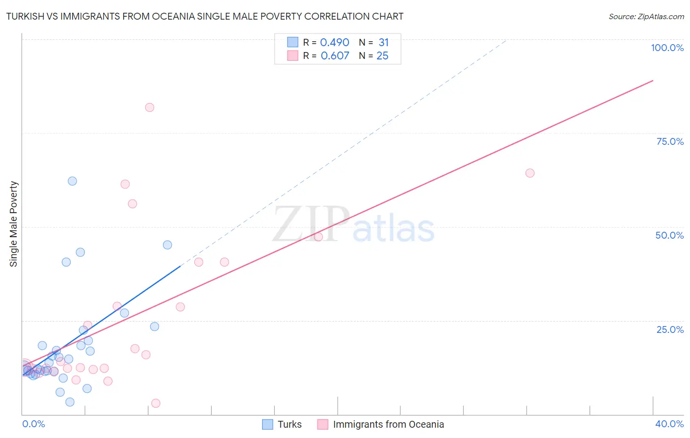 Turkish vs Immigrants from Oceania Single Male Poverty