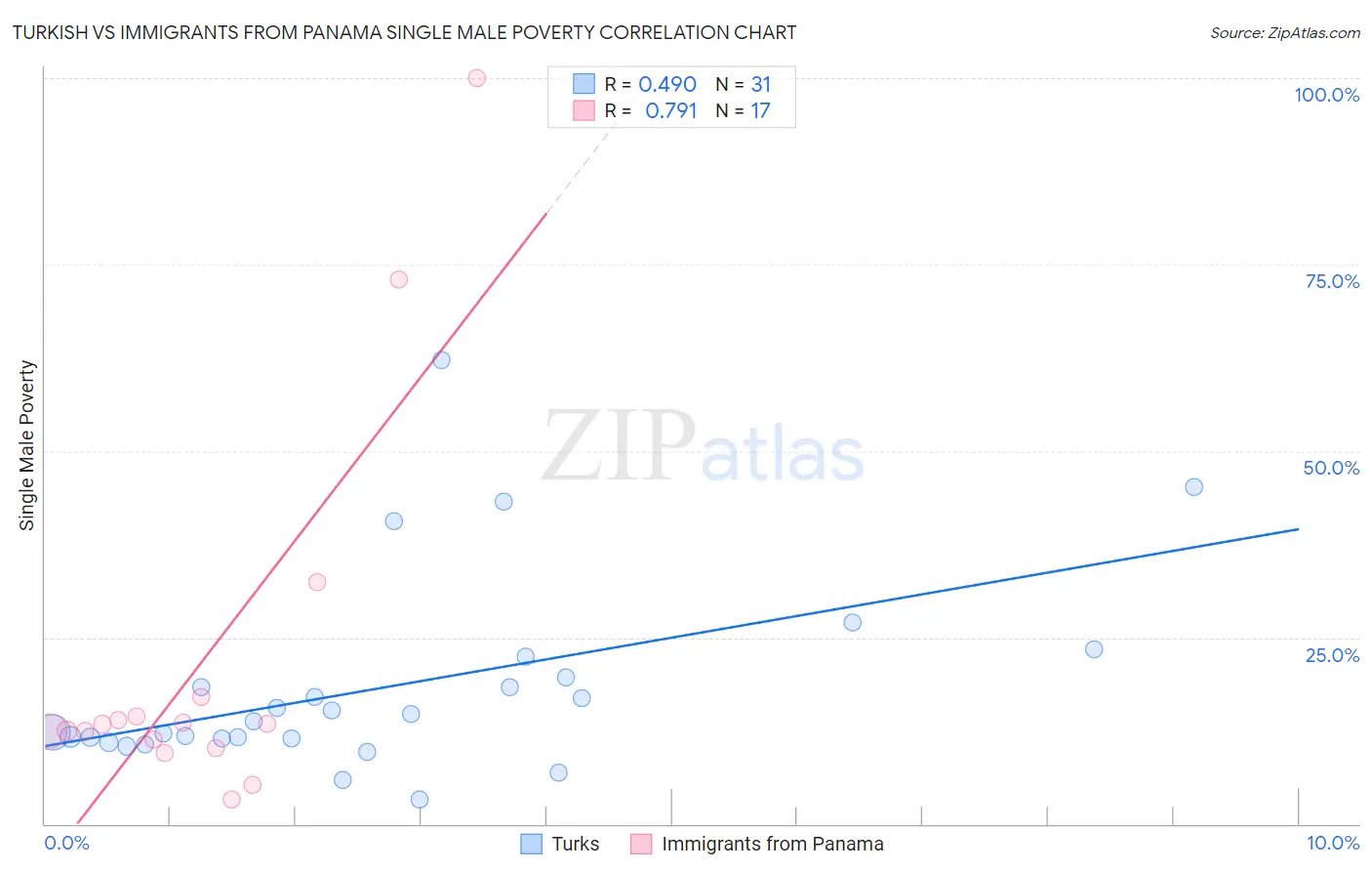 Turkish vs Immigrants from Panama Single Male Poverty