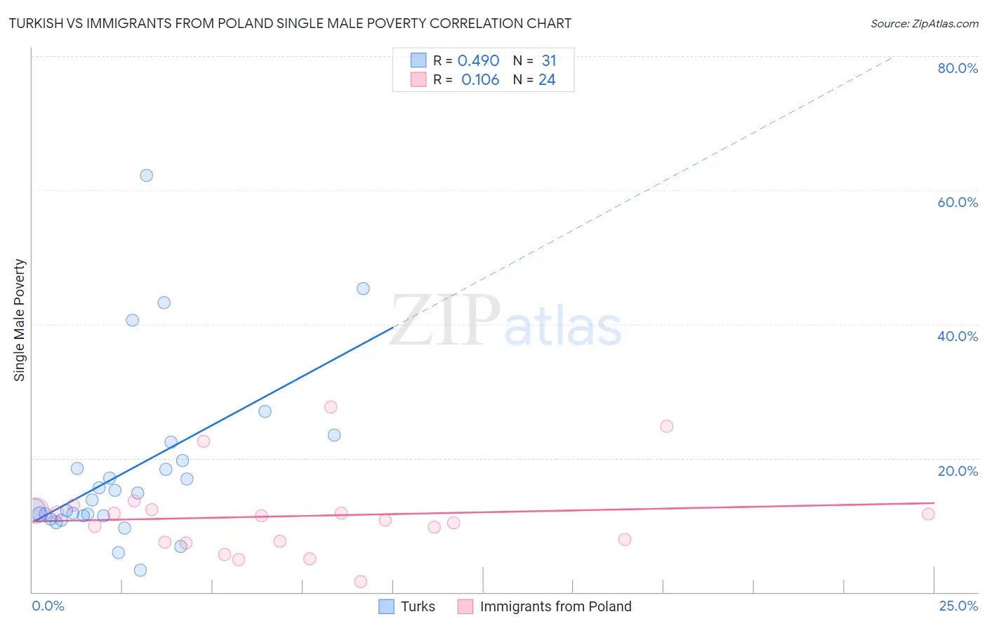 Turkish vs Immigrants from Poland Single Male Poverty