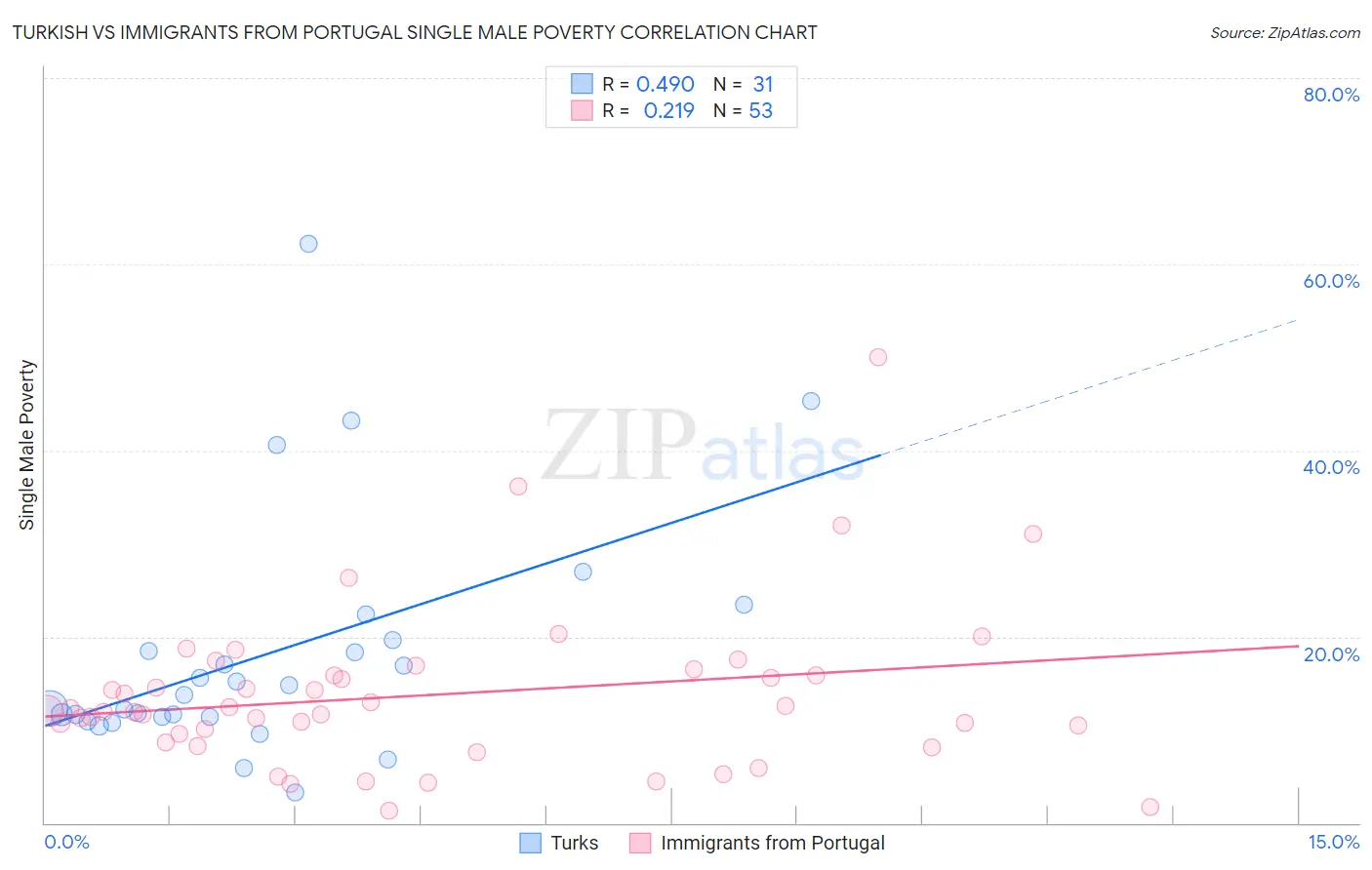 Turkish vs Immigrants from Portugal Single Male Poverty