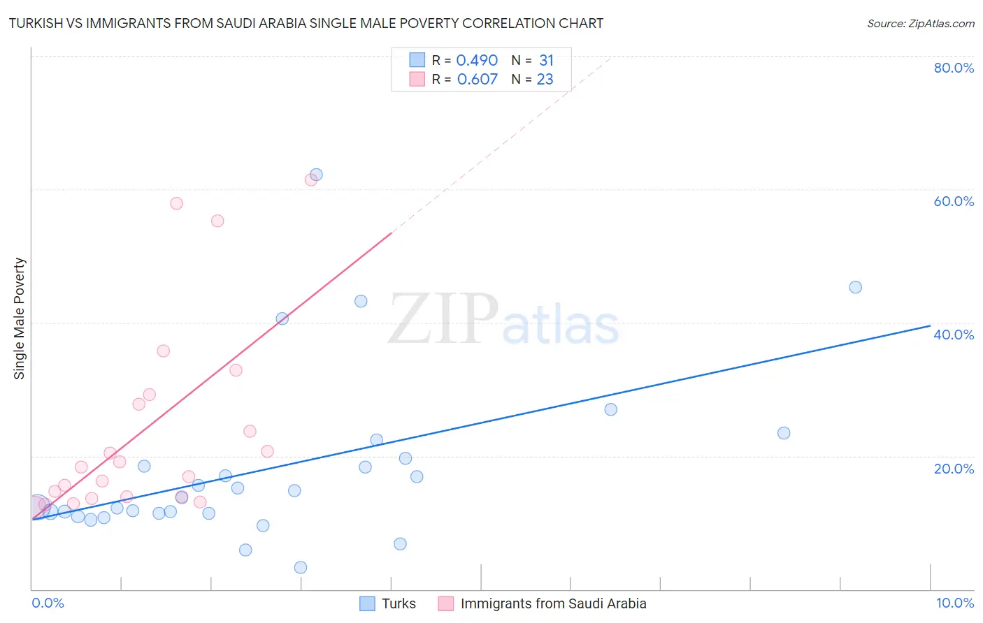Turkish vs Immigrants from Saudi Arabia Single Male Poverty