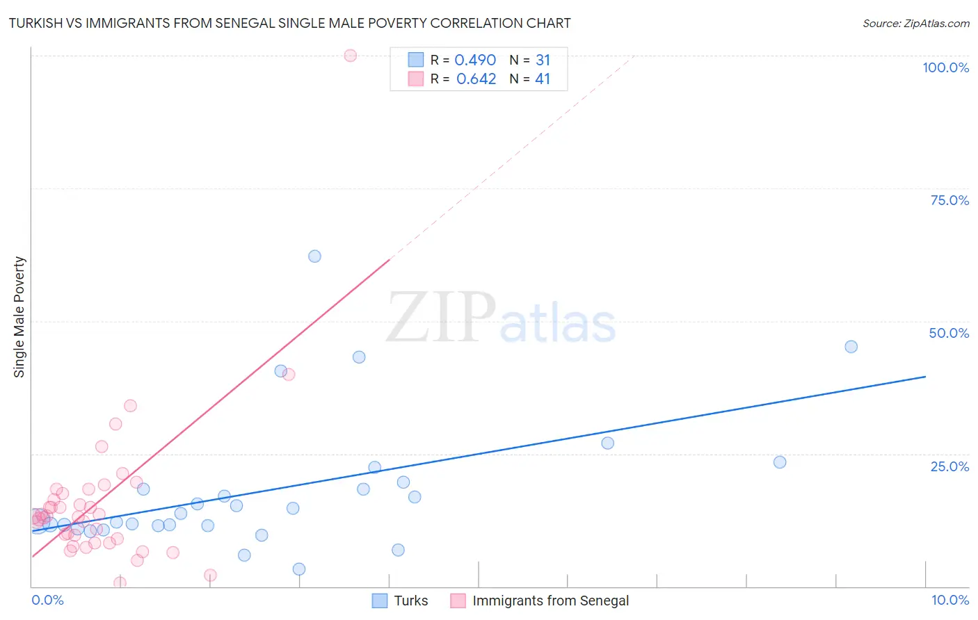 Turkish vs Immigrants from Senegal Single Male Poverty