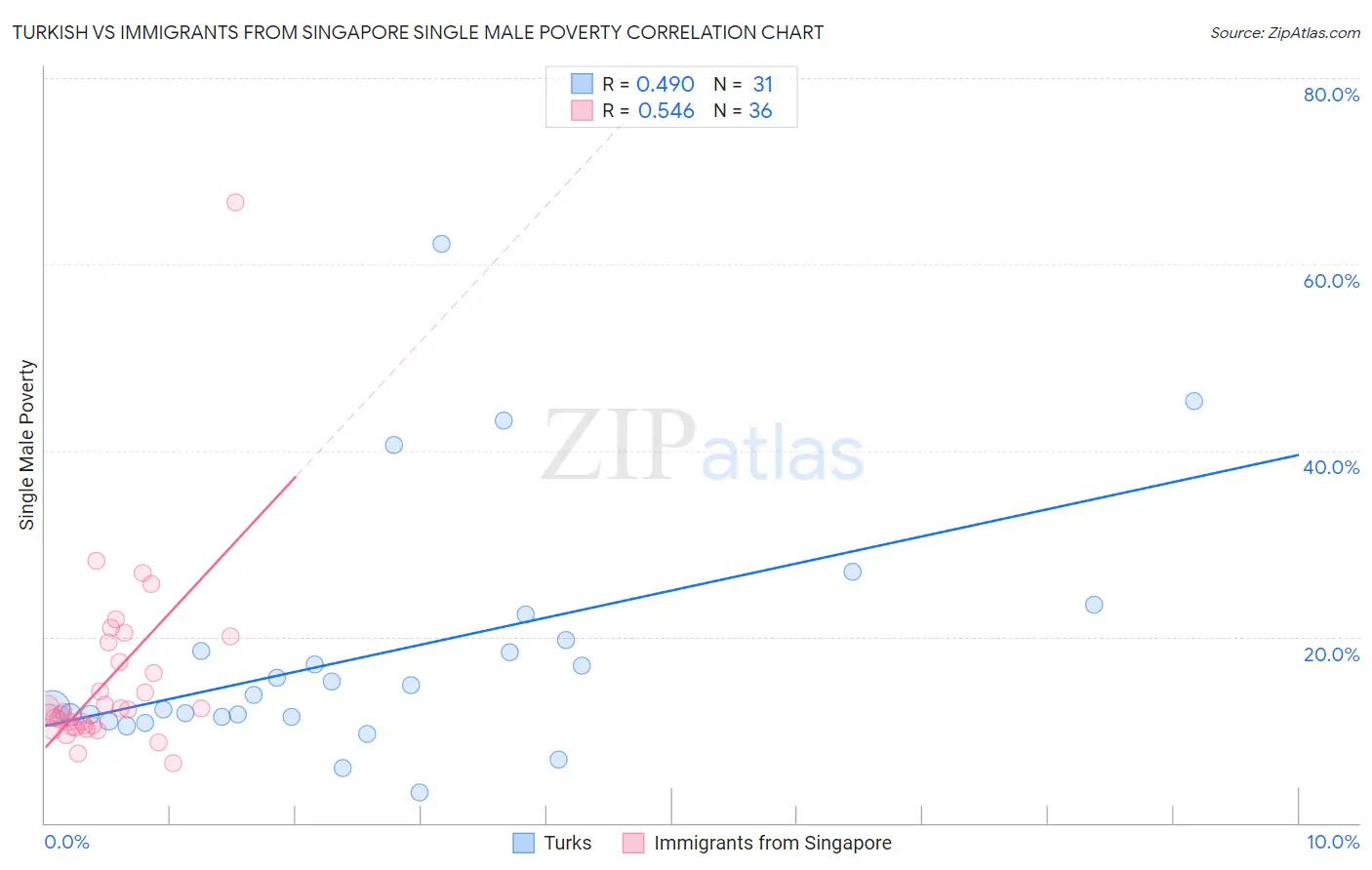 Turkish vs Immigrants from Singapore Single Male Poverty