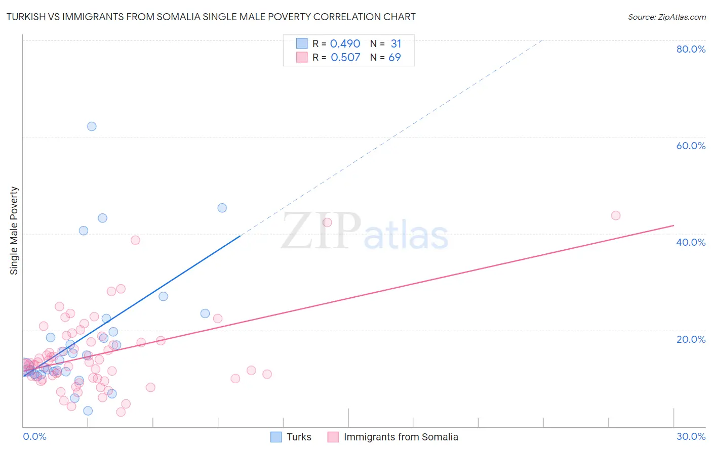 Turkish vs Immigrants from Somalia Single Male Poverty