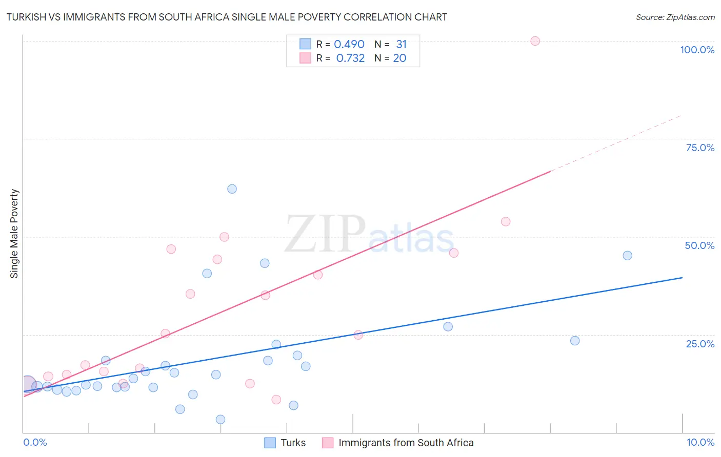 Turkish vs Immigrants from South Africa Single Male Poverty