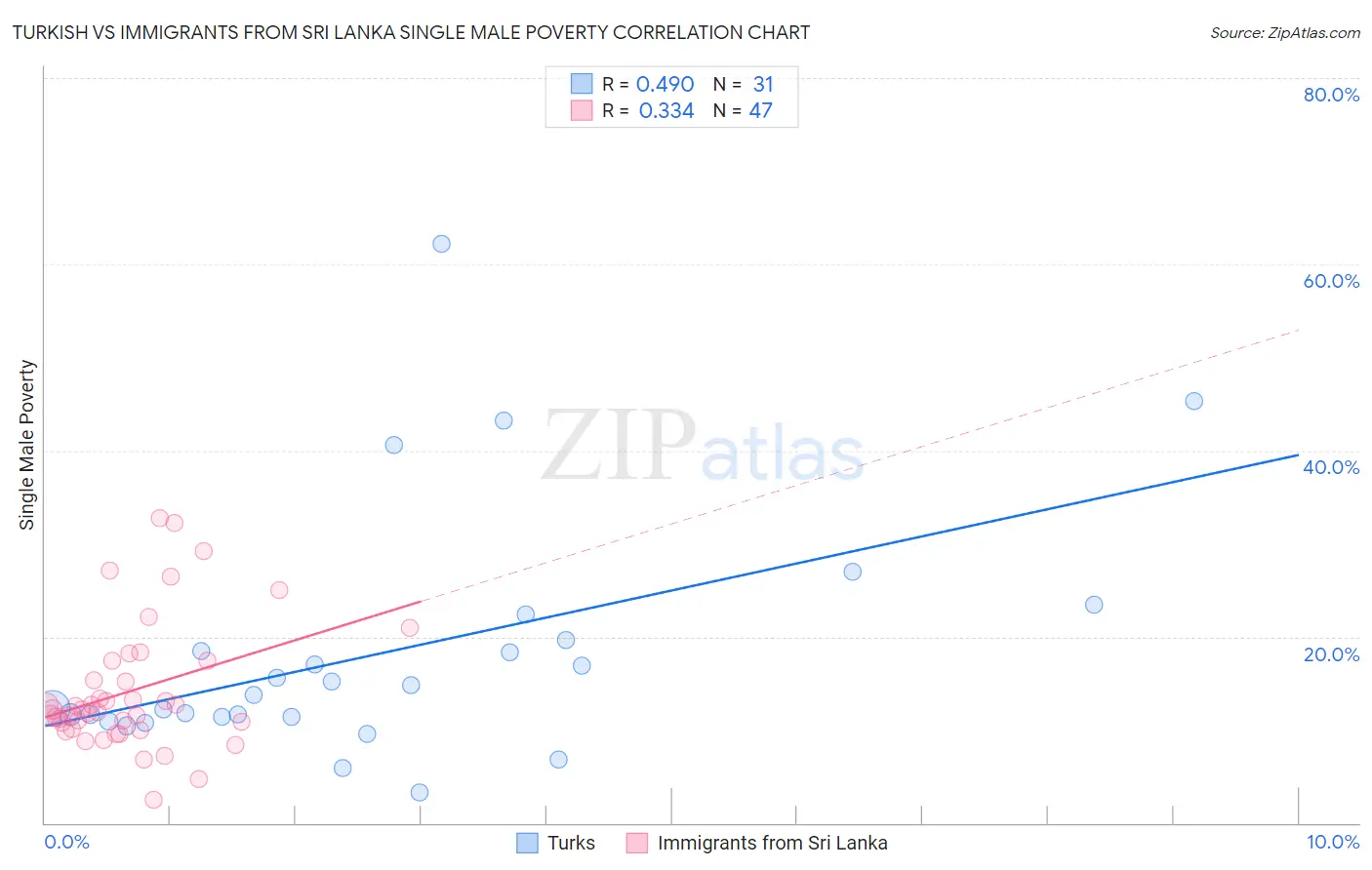 Turkish vs Immigrants from Sri Lanka Single Male Poverty