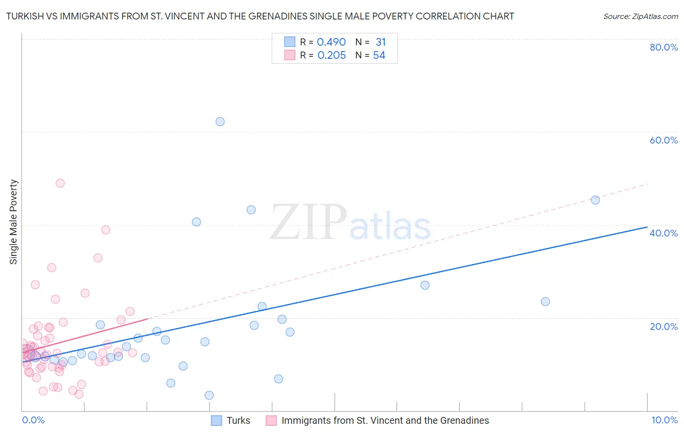 Turkish vs Immigrants from St. Vincent and the Grenadines Single Male Poverty