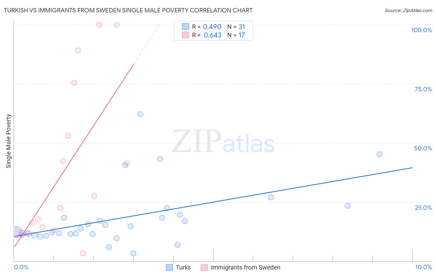 Turkish vs Immigrants from Sweden Single Male Poverty