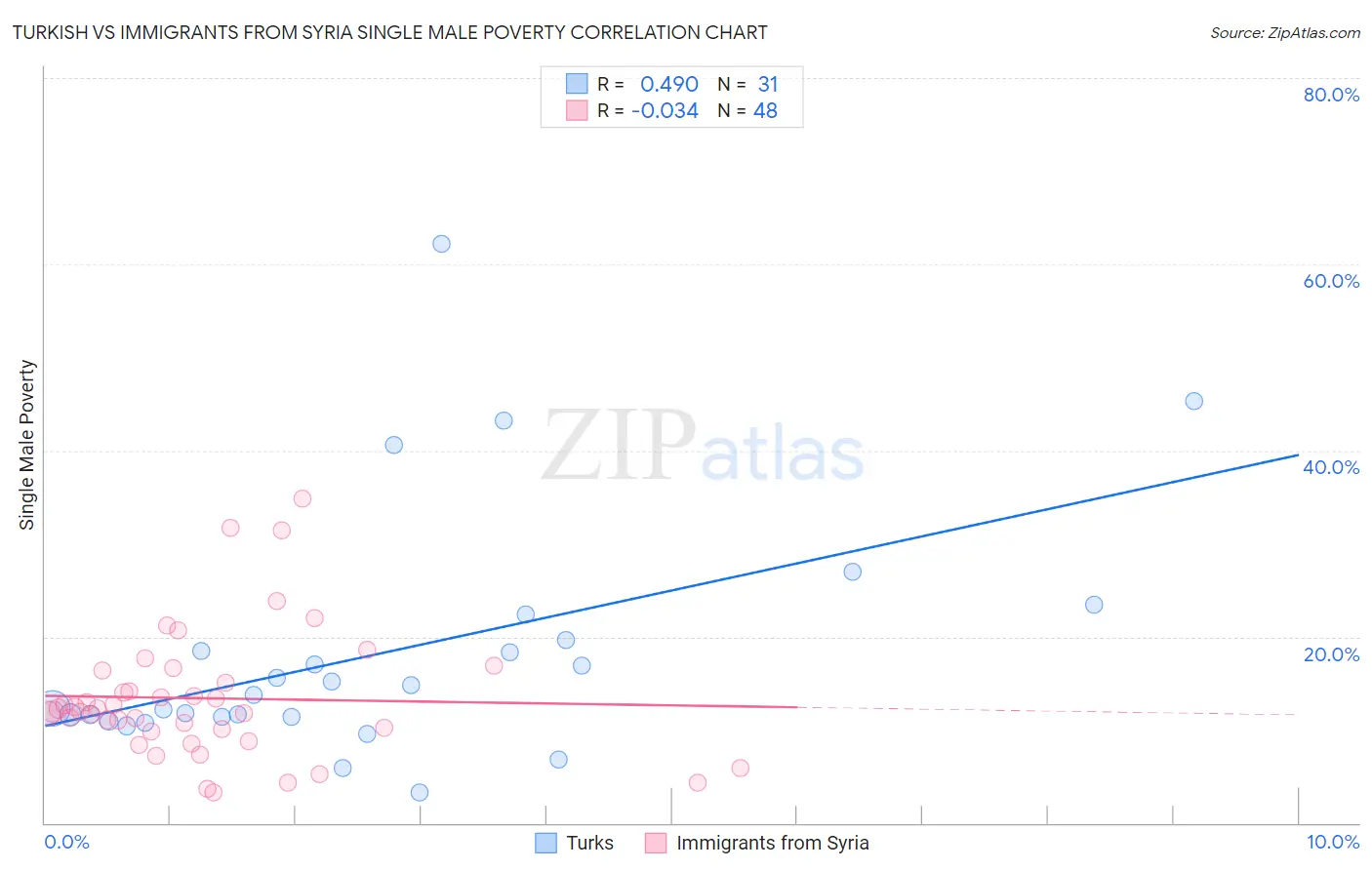 Turkish vs Immigrants from Syria Single Male Poverty