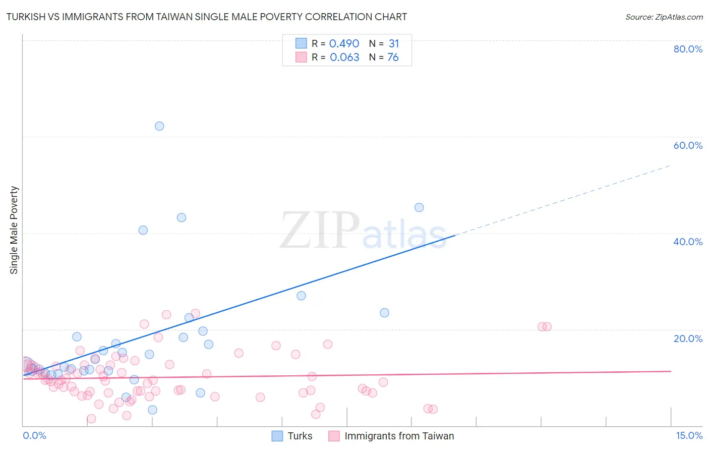 Turkish vs Immigrants from Taiwan Single Male Poverty