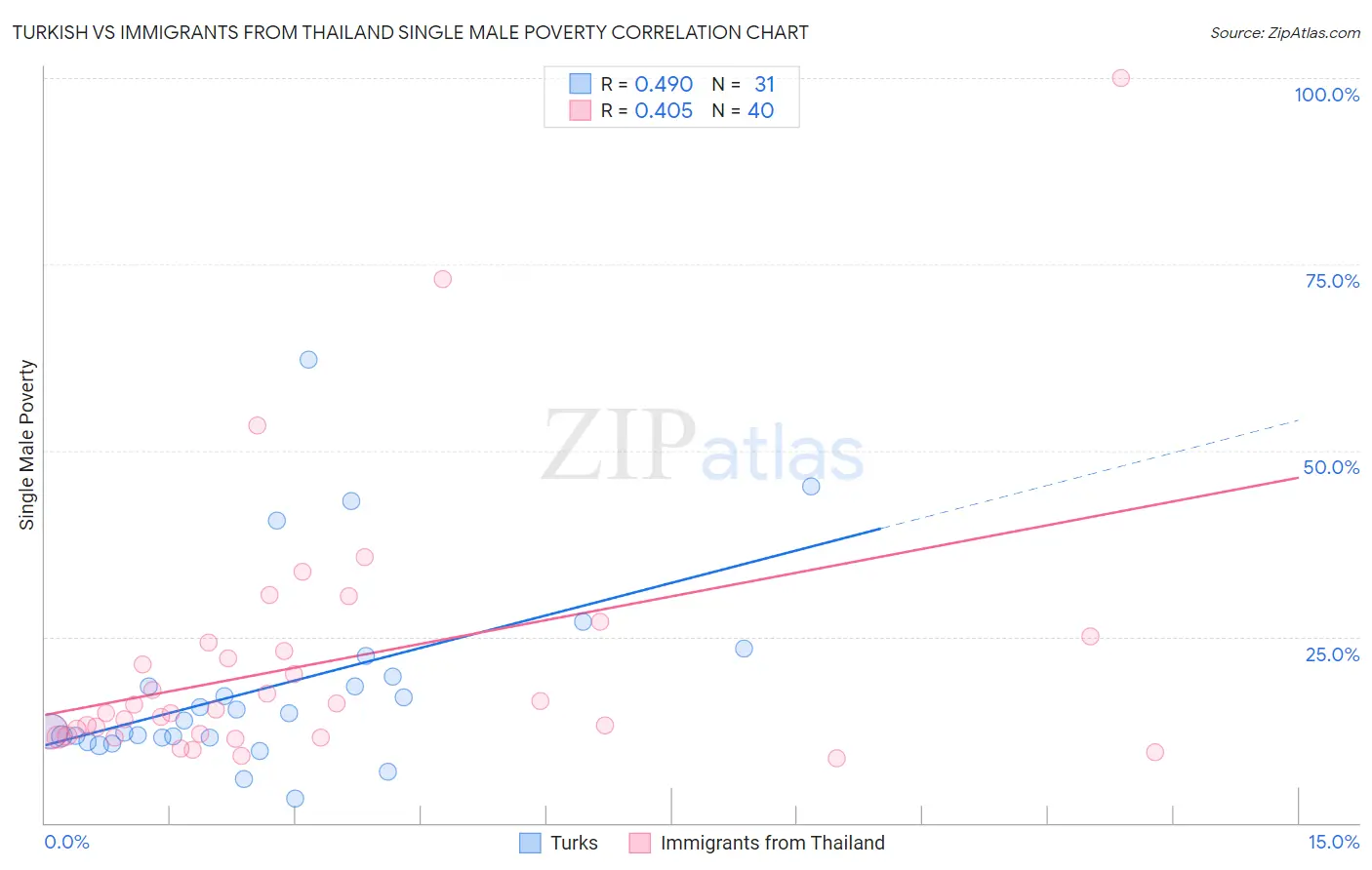 Turkish vs Immigrants from Thailand Single Male Poverty
