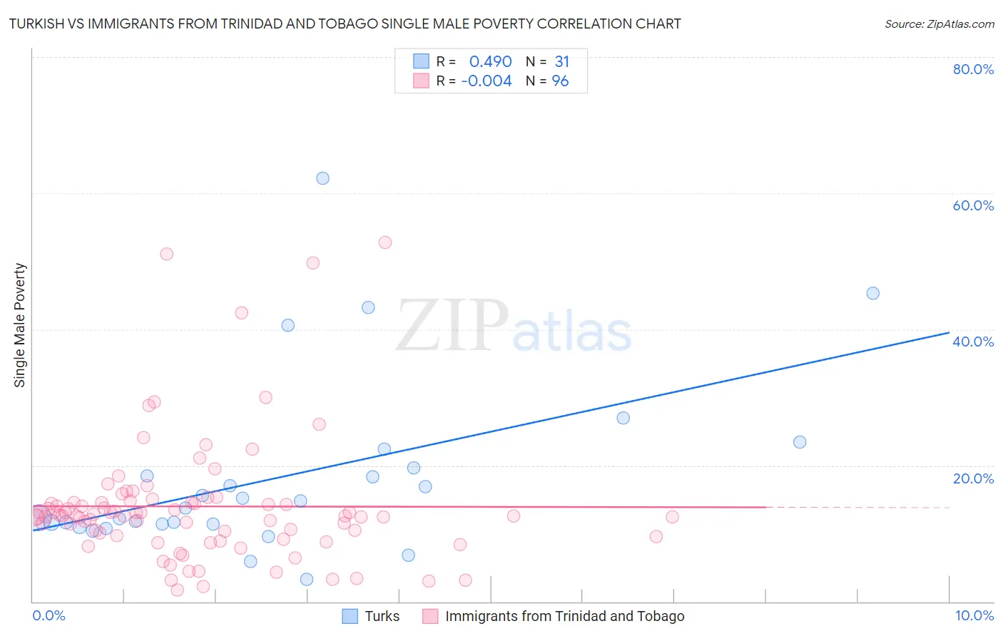 Turkish vs Immigrants from Trinidad and Tobago Single Male Poverty