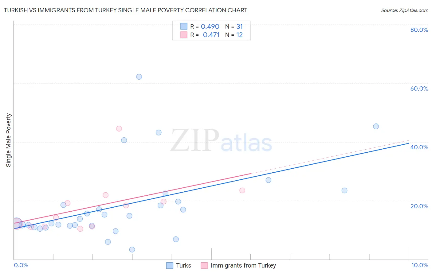 Turkish vs Immigrants from Turkey Single Male Poverty