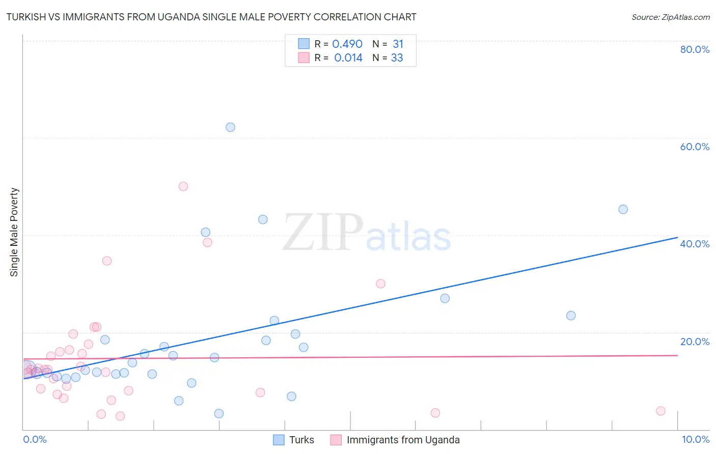 Turkish vs Immigrants from Uganda Single Male Poverty