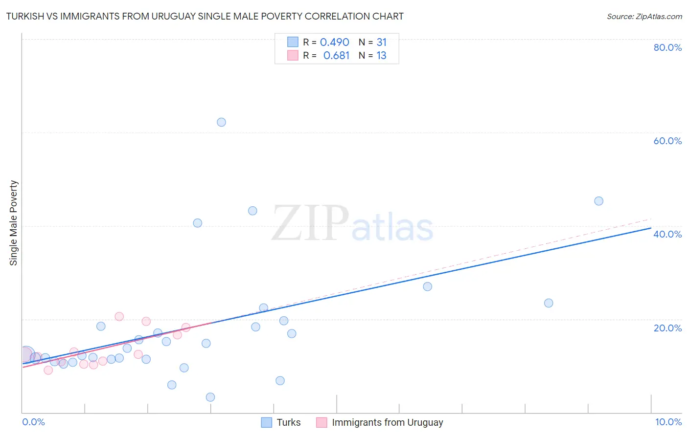 Turkish vs Immigrants from Uruguay Single Male Poverty