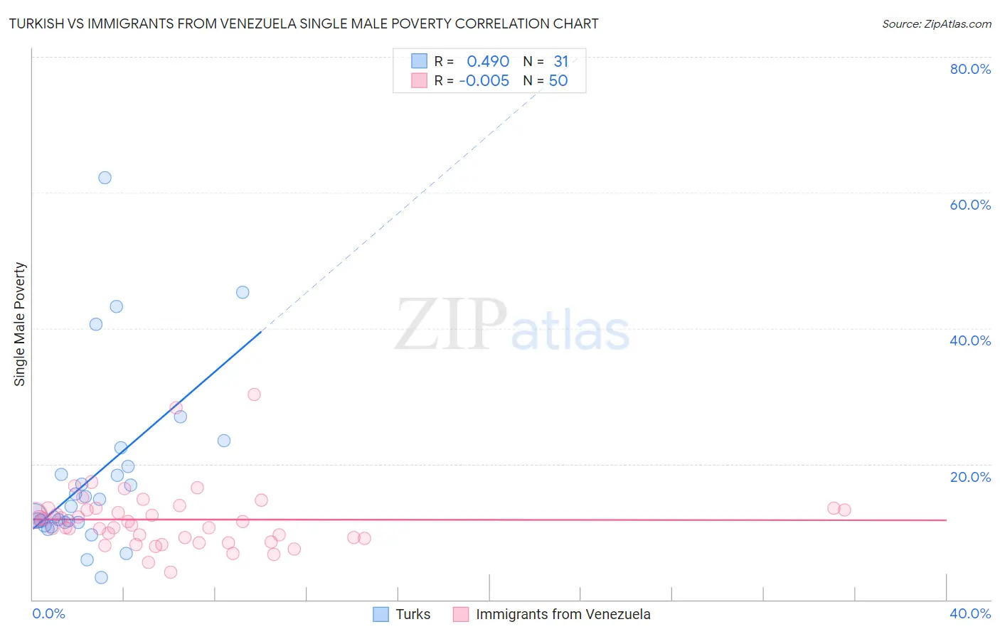 Turkish vs Immigrants from Venezuela Single Male Poverty