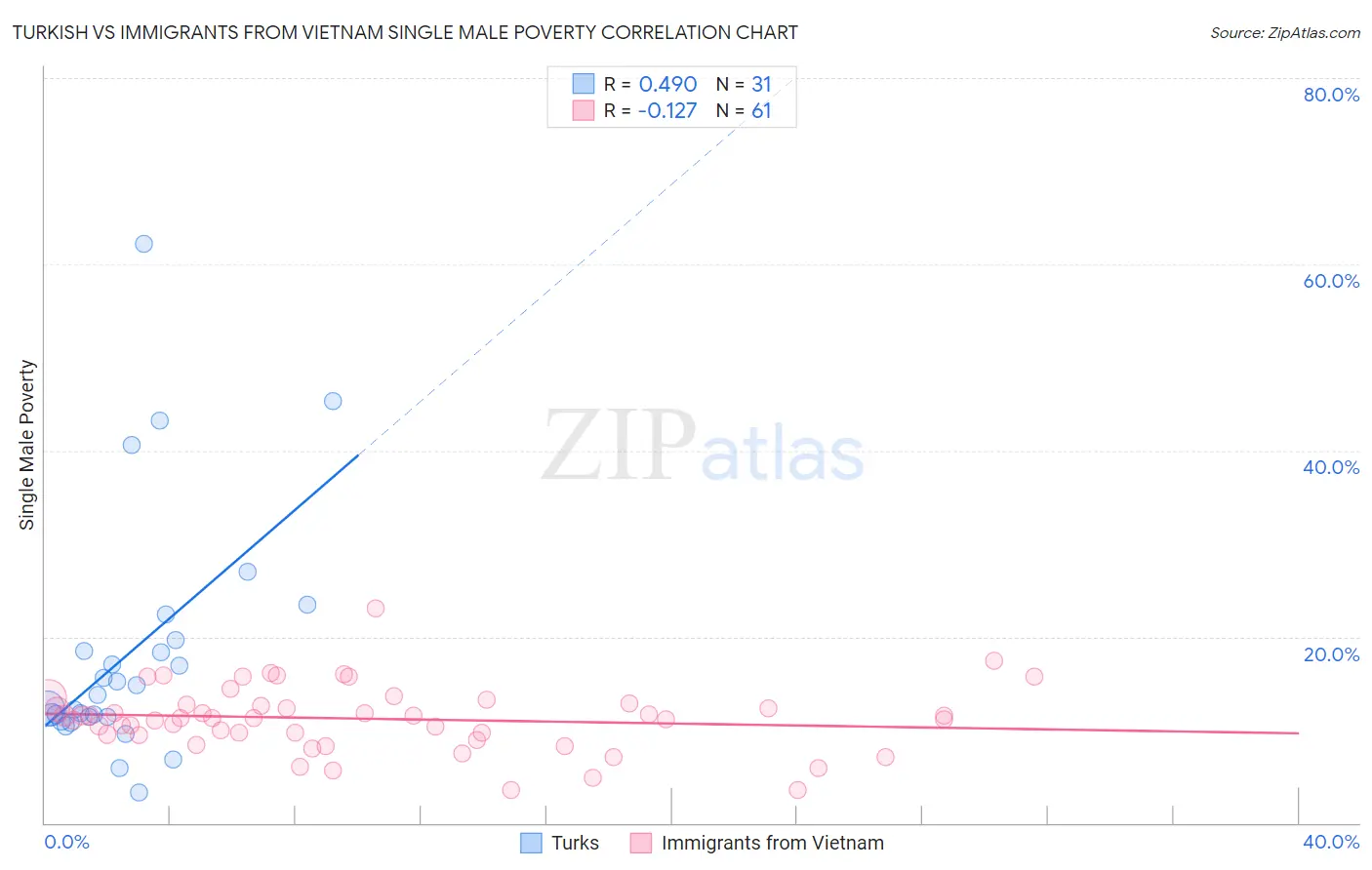Turkish vs Immigrants from Vietnam Single Male Poverty