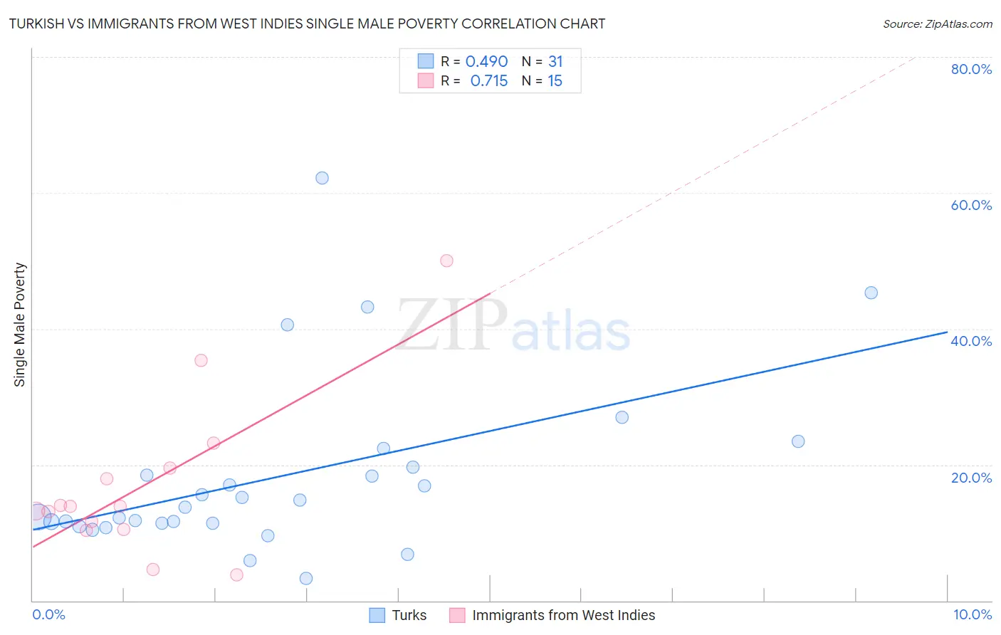 Turkish vs Immigrants from West Indies Single Male Poverty