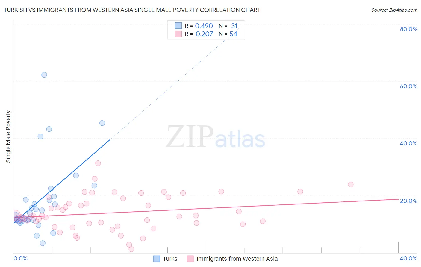 Turkish vs Immigrants from Western Asia Single Male Poverty