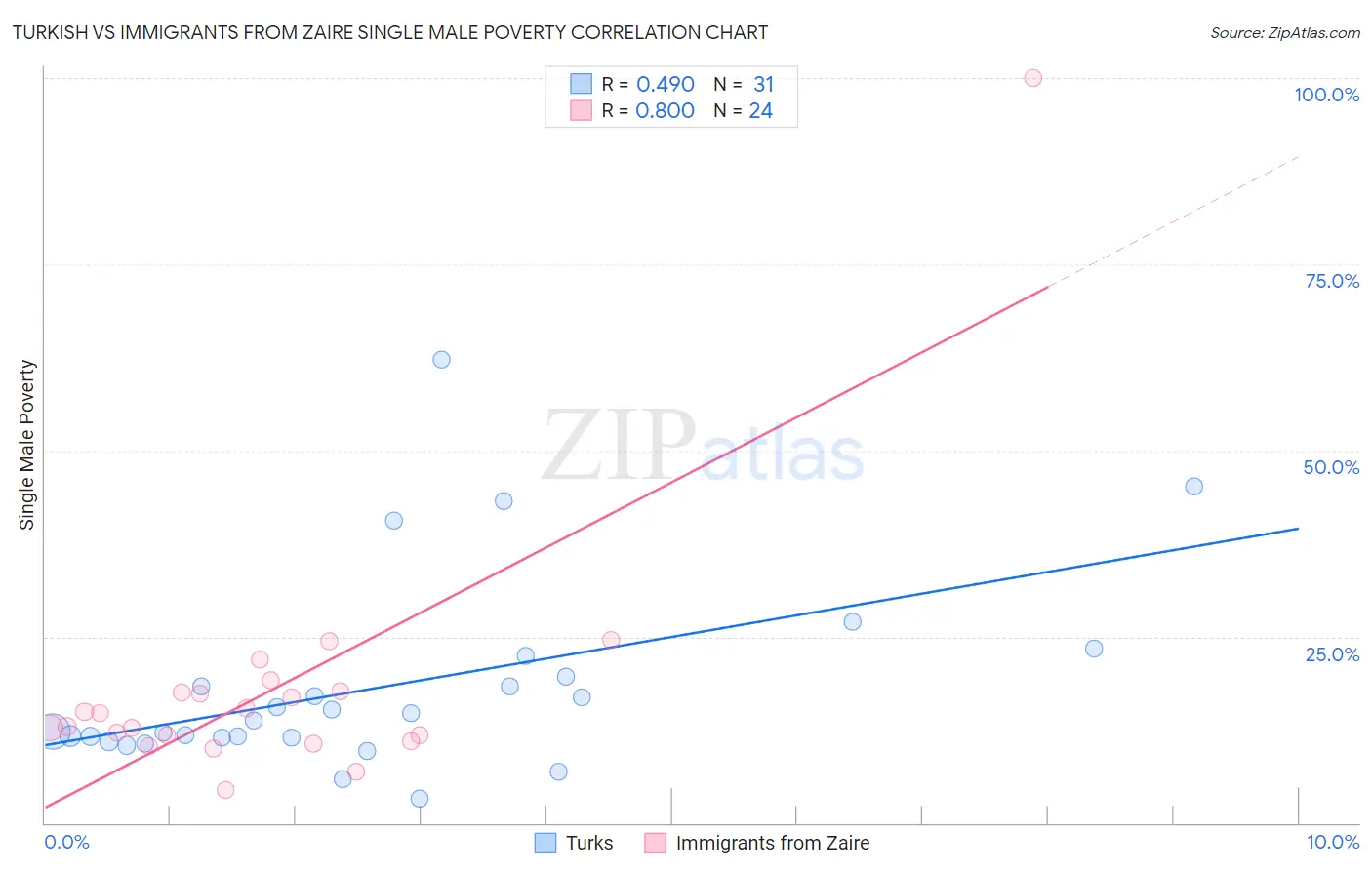 Turkish vs Immigrants from Zaire Single Male Poverty