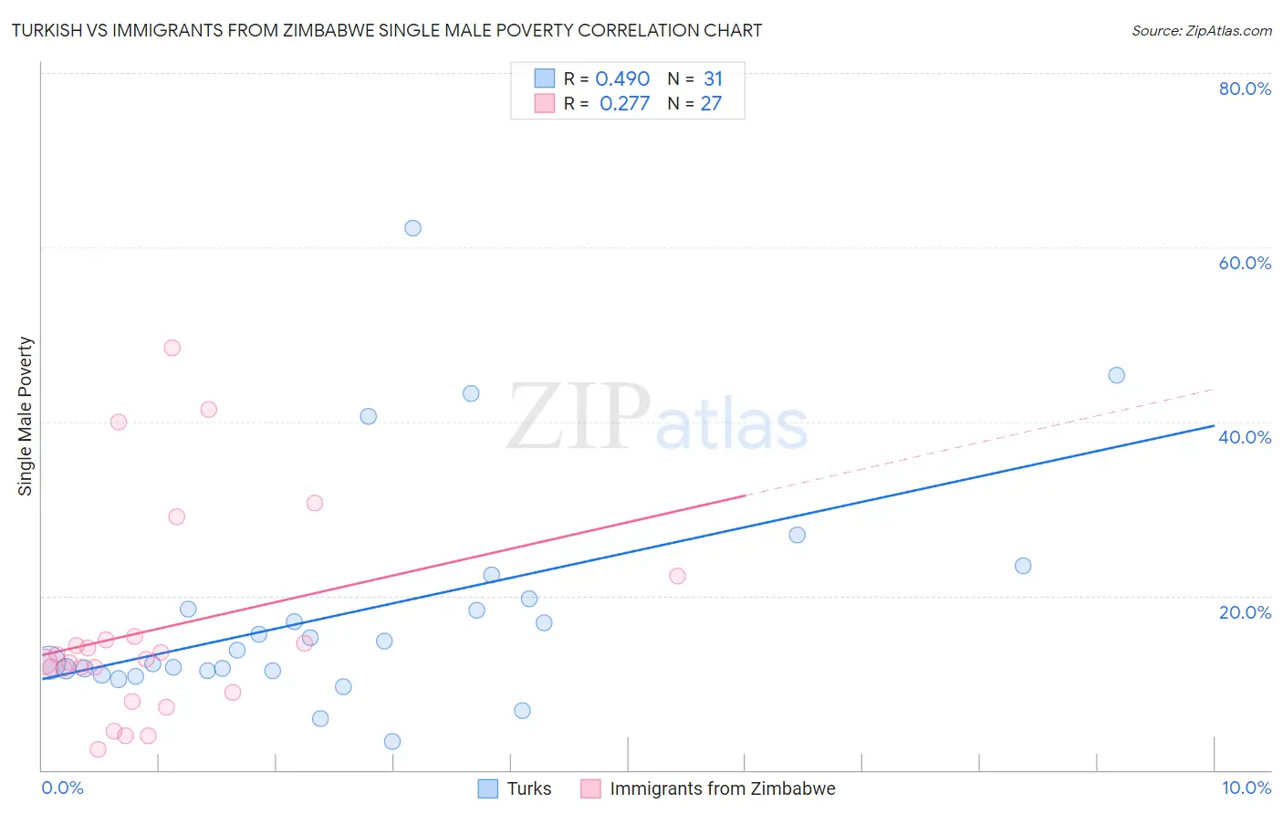 Turkish vs Immigrants from Zimbabwe Single Male Poverty