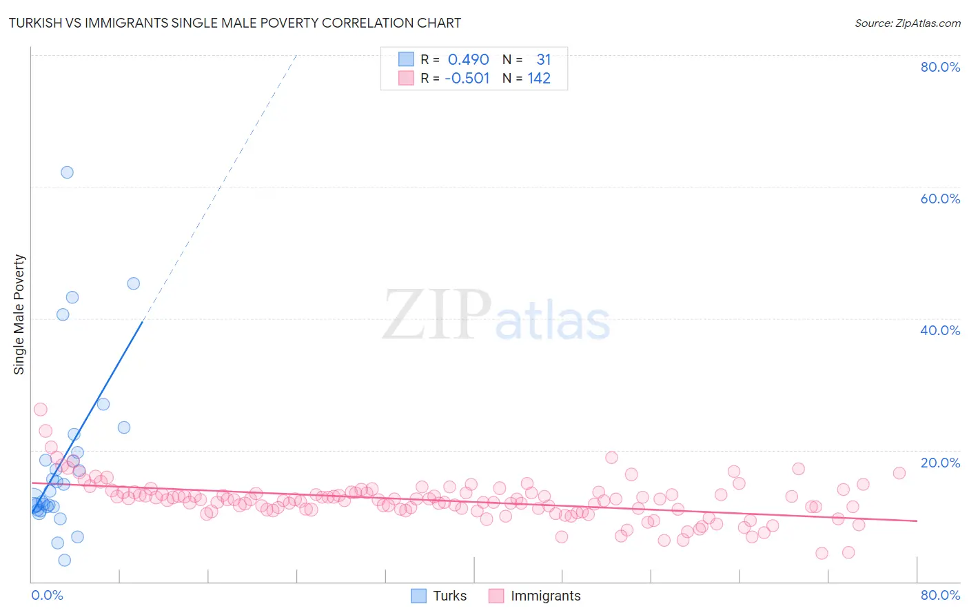 Turkish vs Immigrants Single Male Poverty
